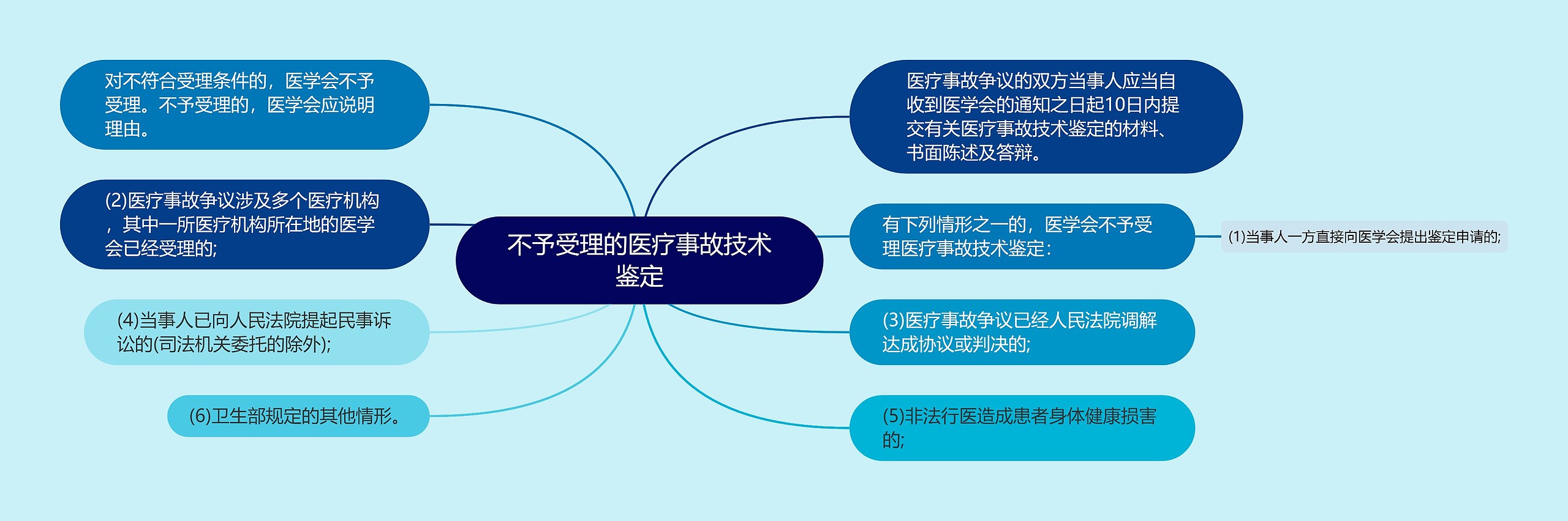 不予受理的医疗事故技术鉴定思维导图