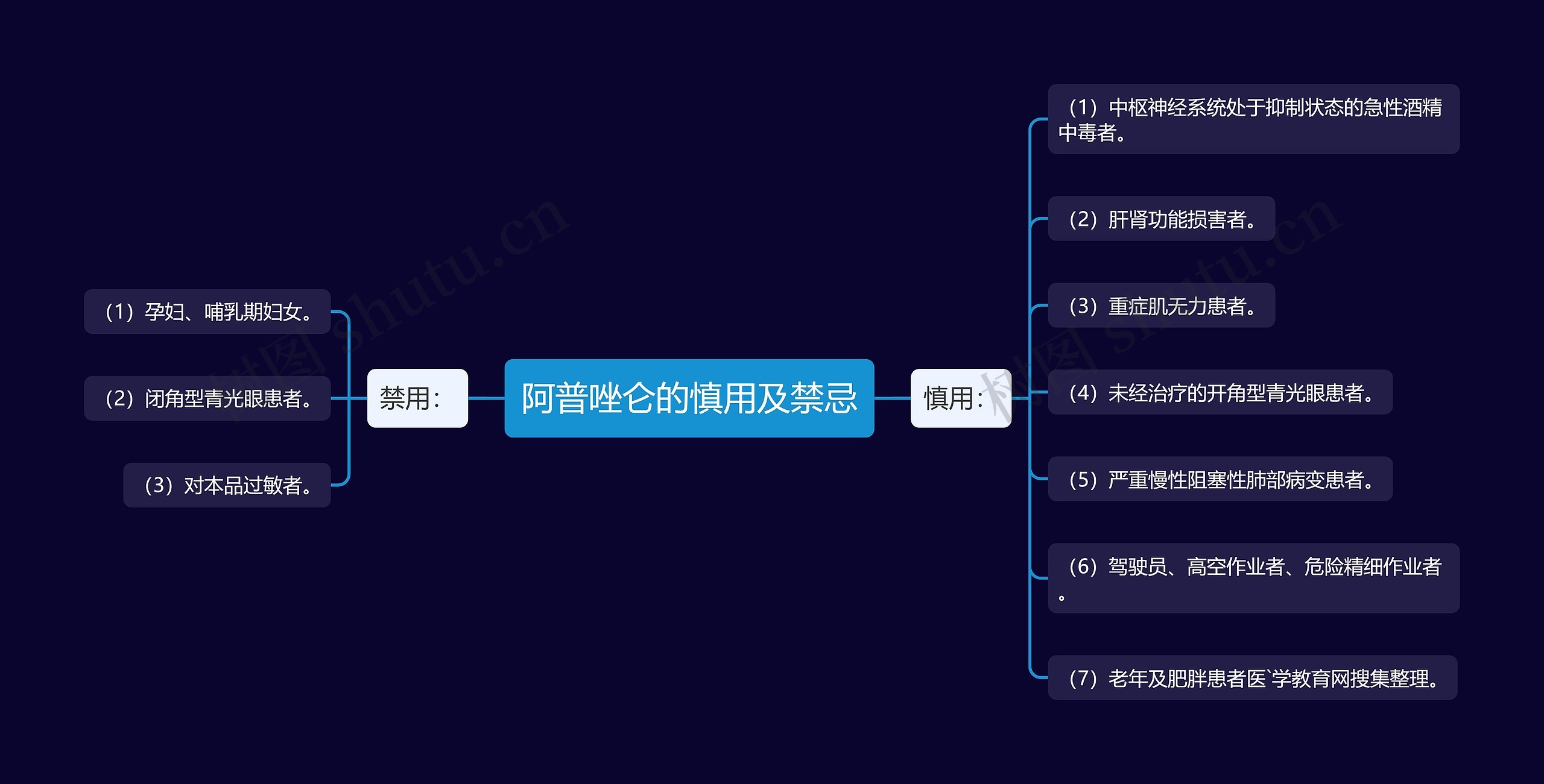 阿普唑仑的慎用及禁忌思维导图