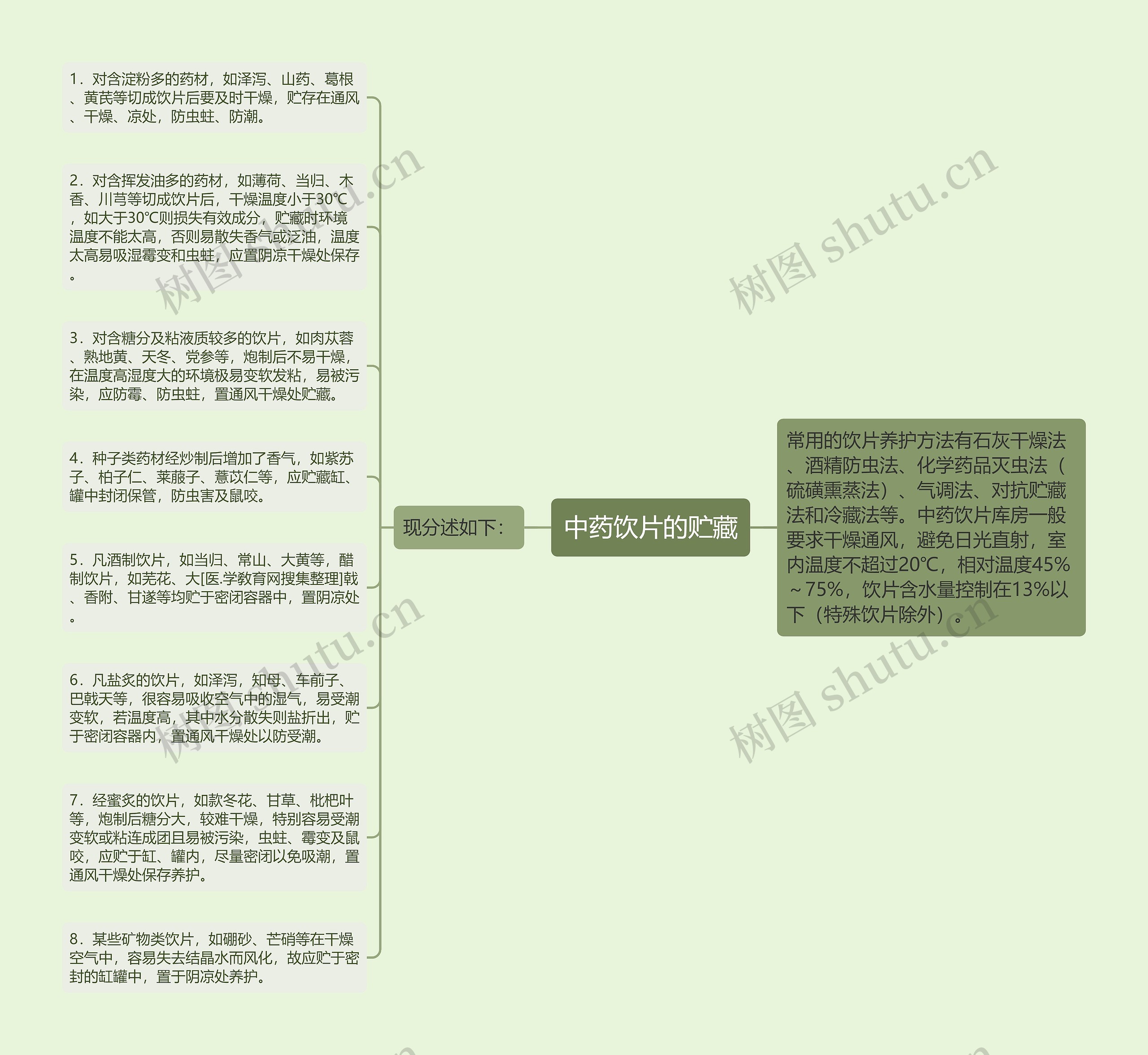 中药饮片的贮藏思维导图