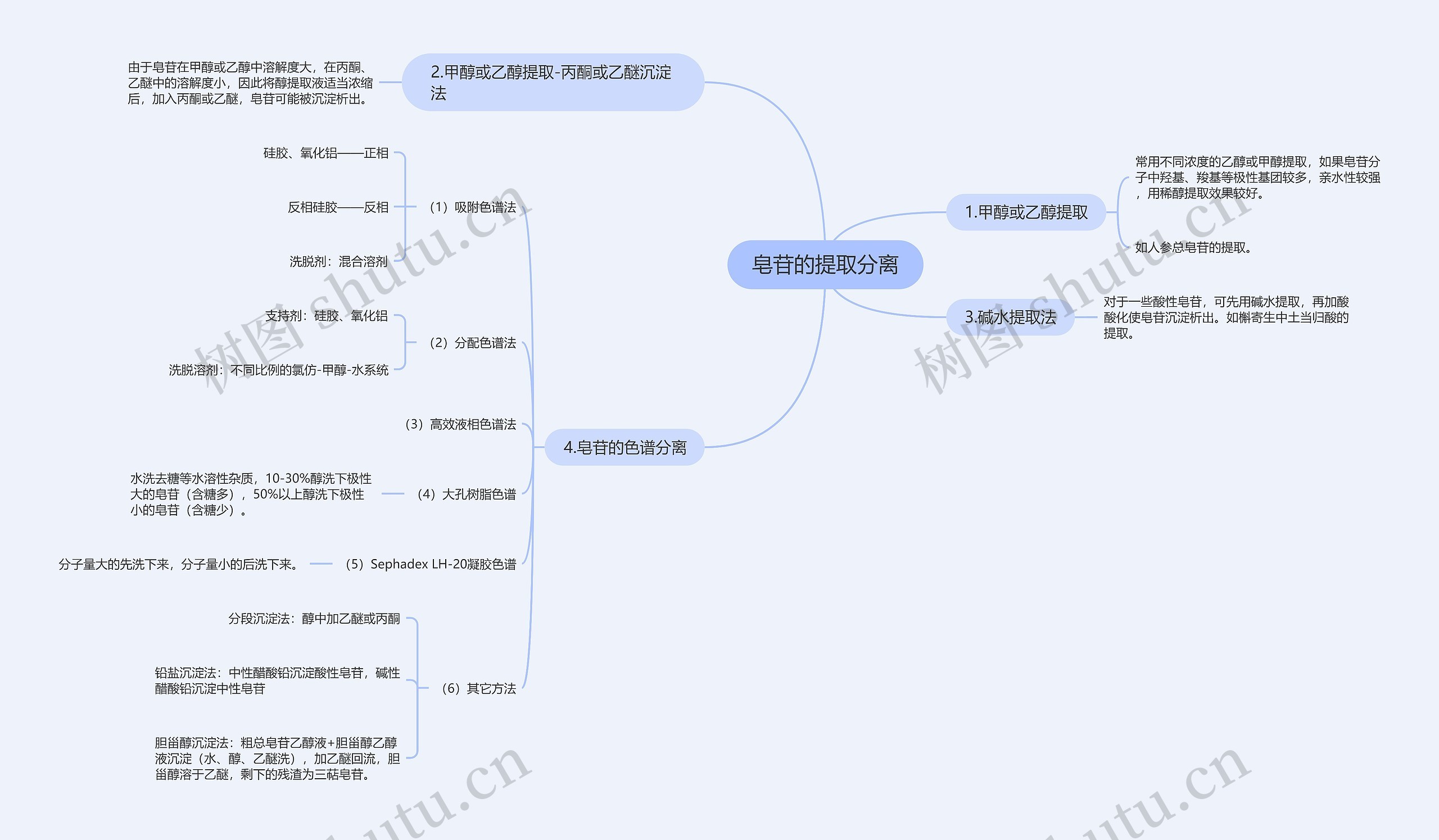 皂苷的提取分离思维导图高清图 皂苷的提取分离思维导图