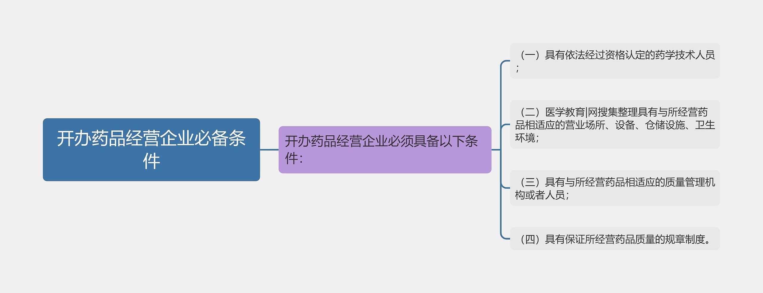 开办药品经营企业必备条件