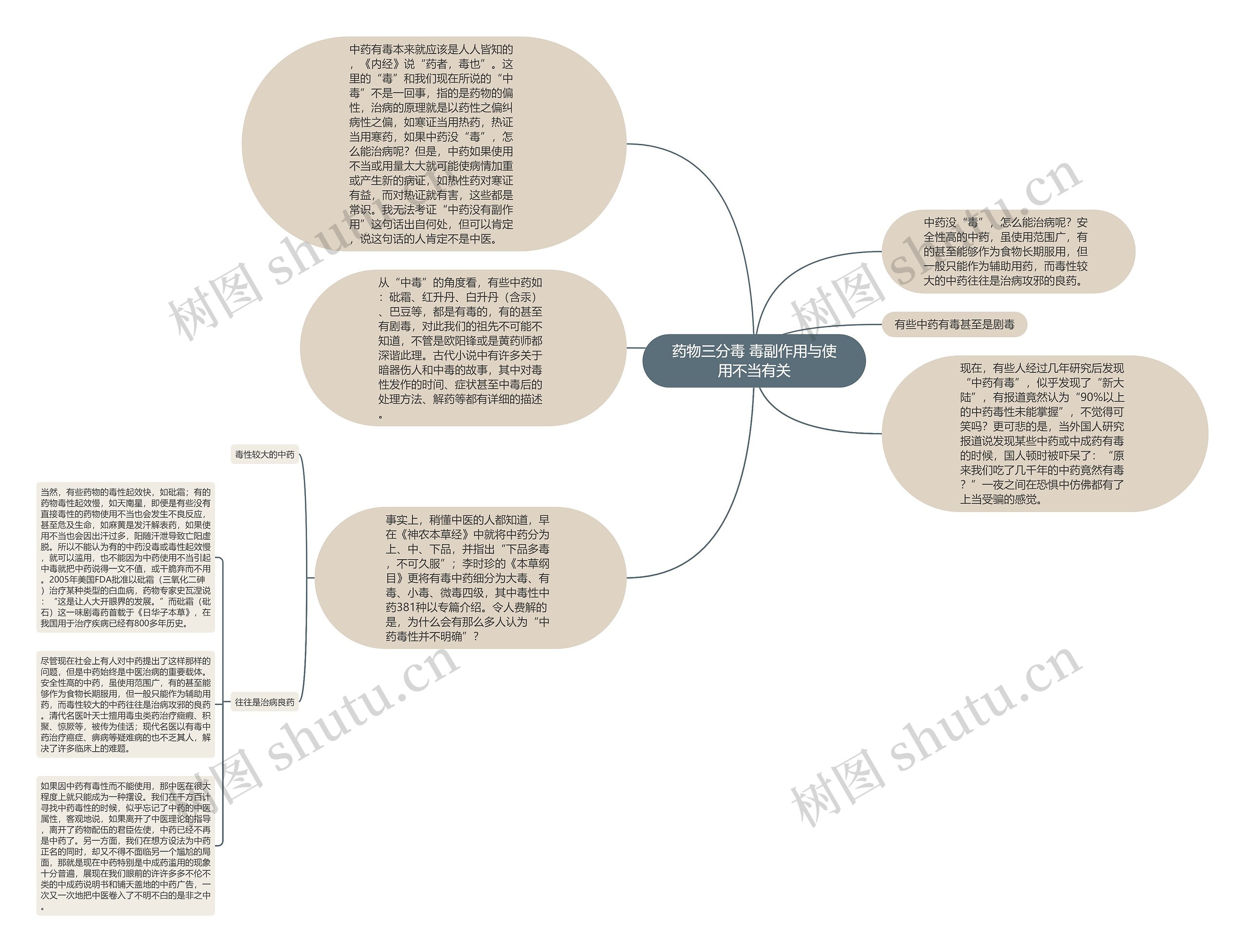 药物三分毒 毒副作用与使用不当有关思维导图