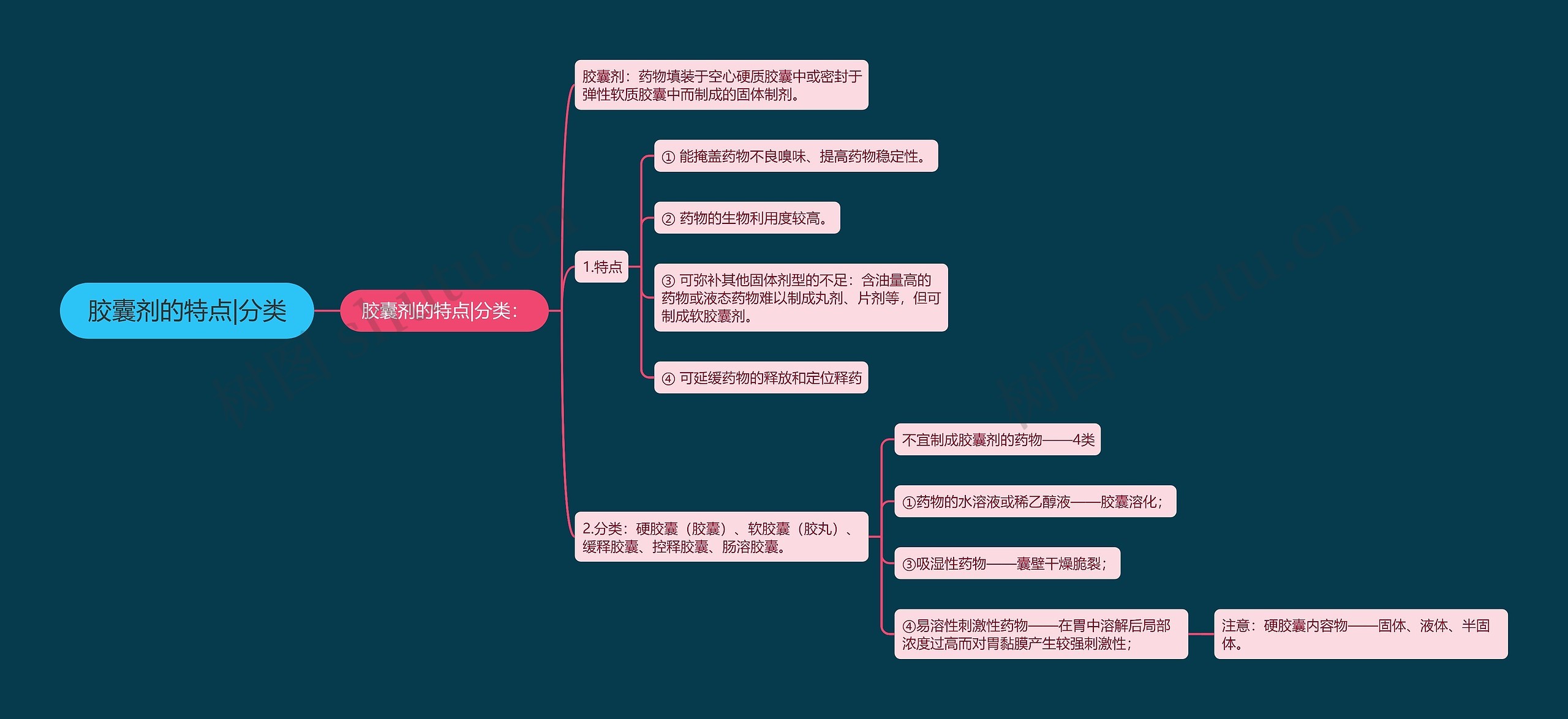 胶囊剂的特点|分类思维导图