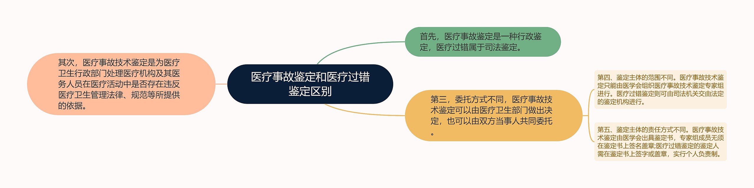 医疗事故鉴定和医疗过错鉴定区别