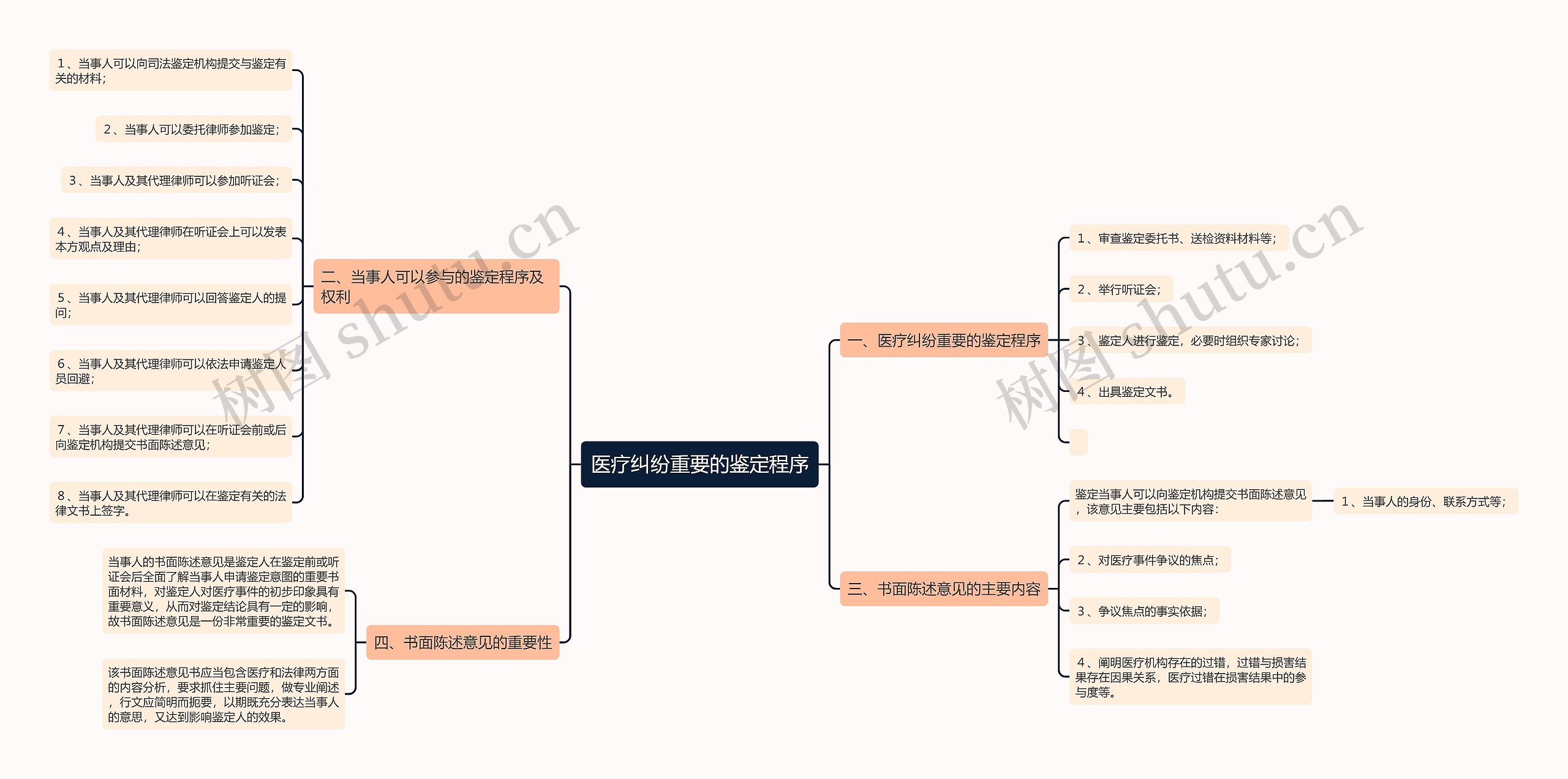 医疗纠纷重要的鉴定程序思维导图