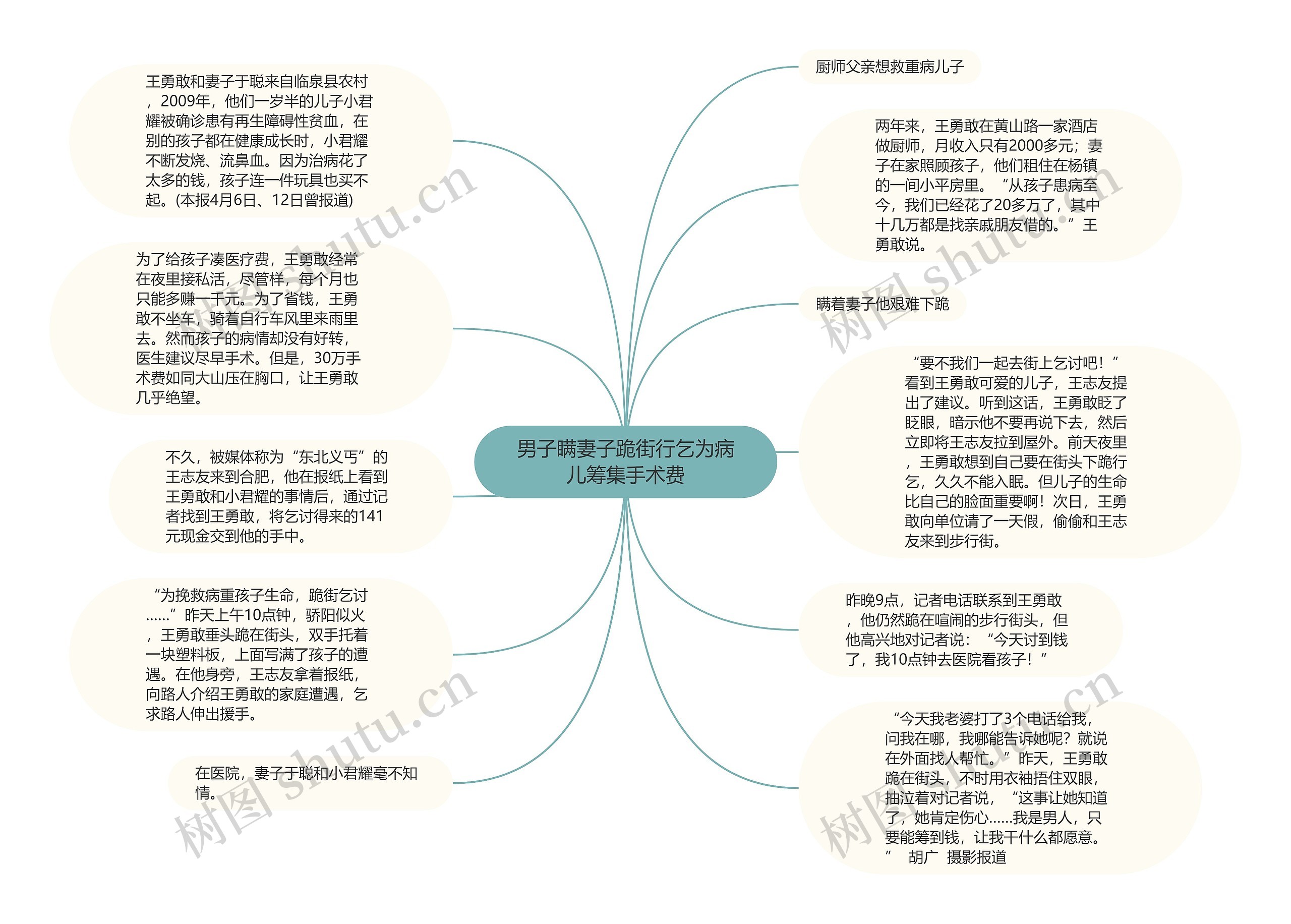 男子瞒妻子跪街行乞为病儿筹集手术费思维导图