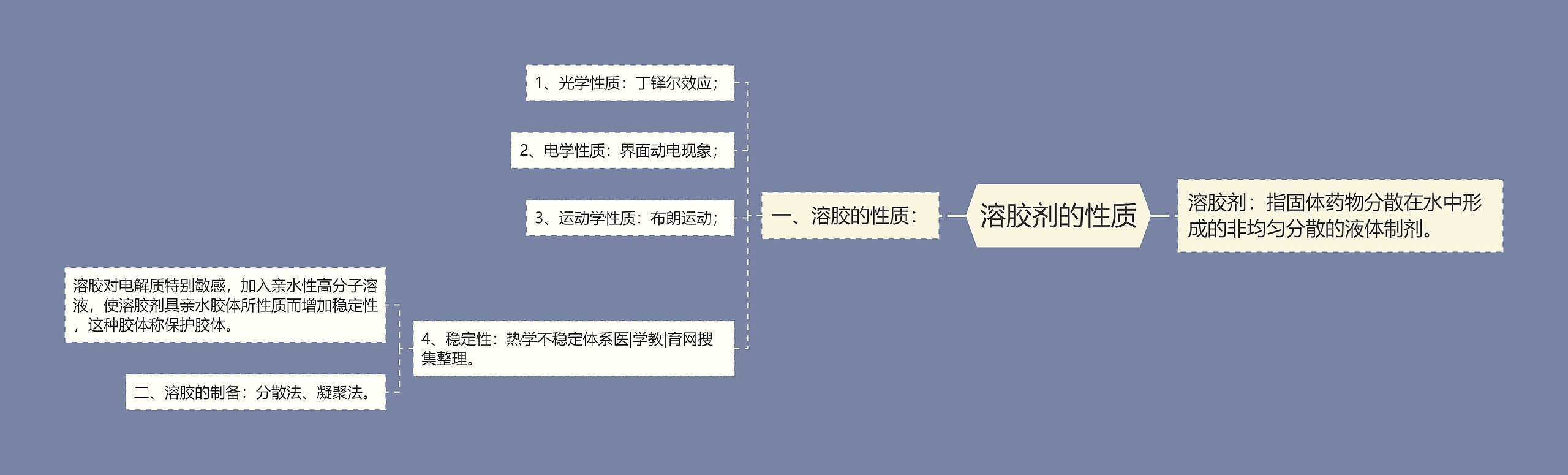 溶胶剂的性质