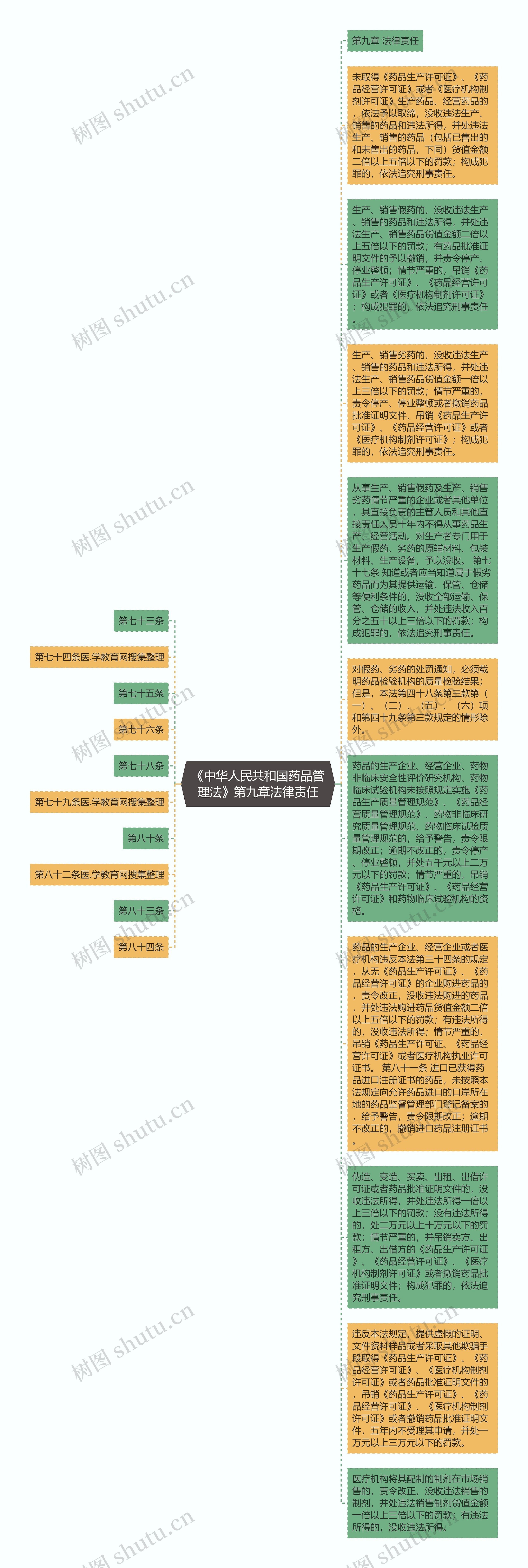 《中华人民共和国药品管理法》第九章法律责任思维导图