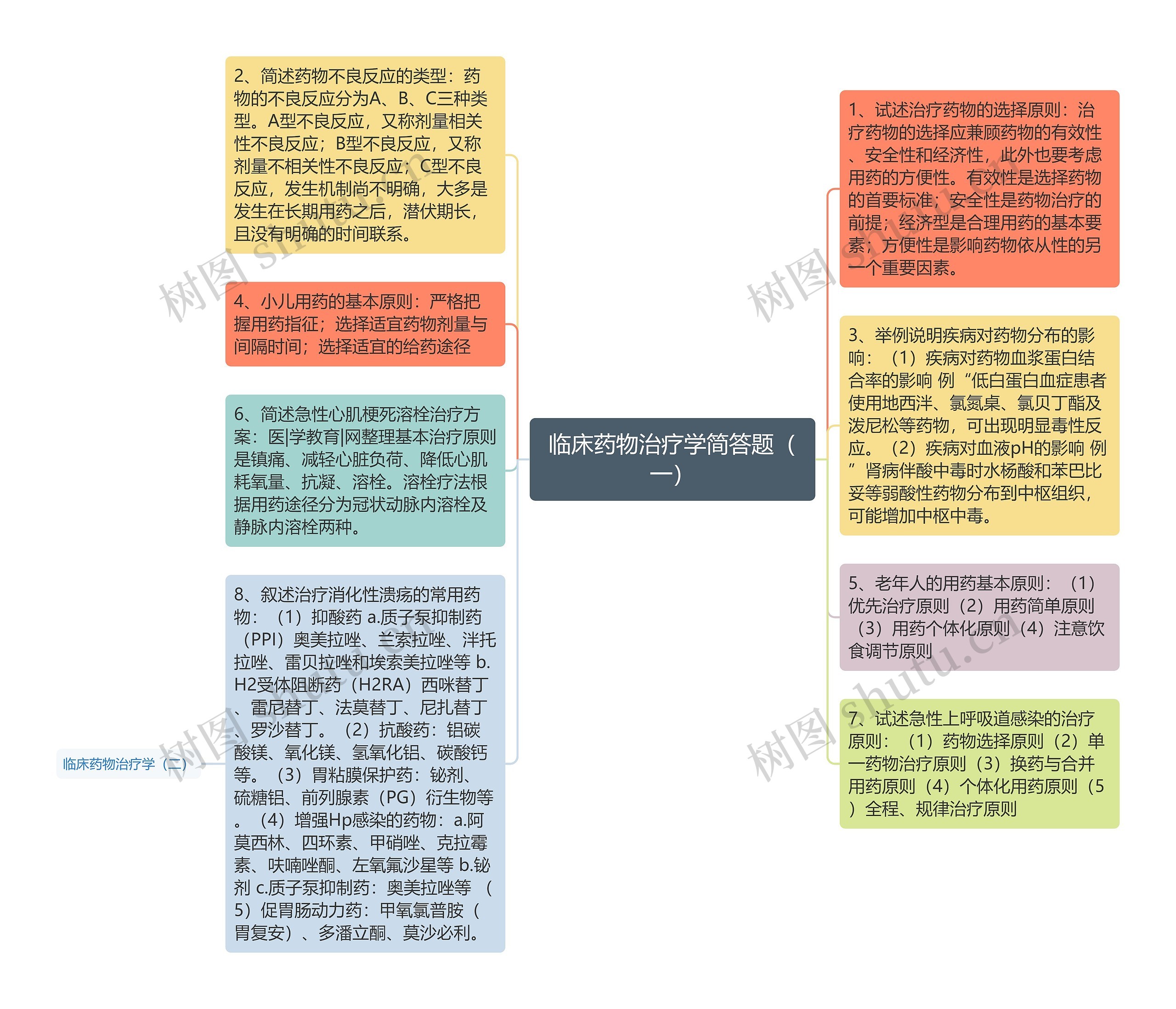 临床药物治疗学简答题（一）思维导图