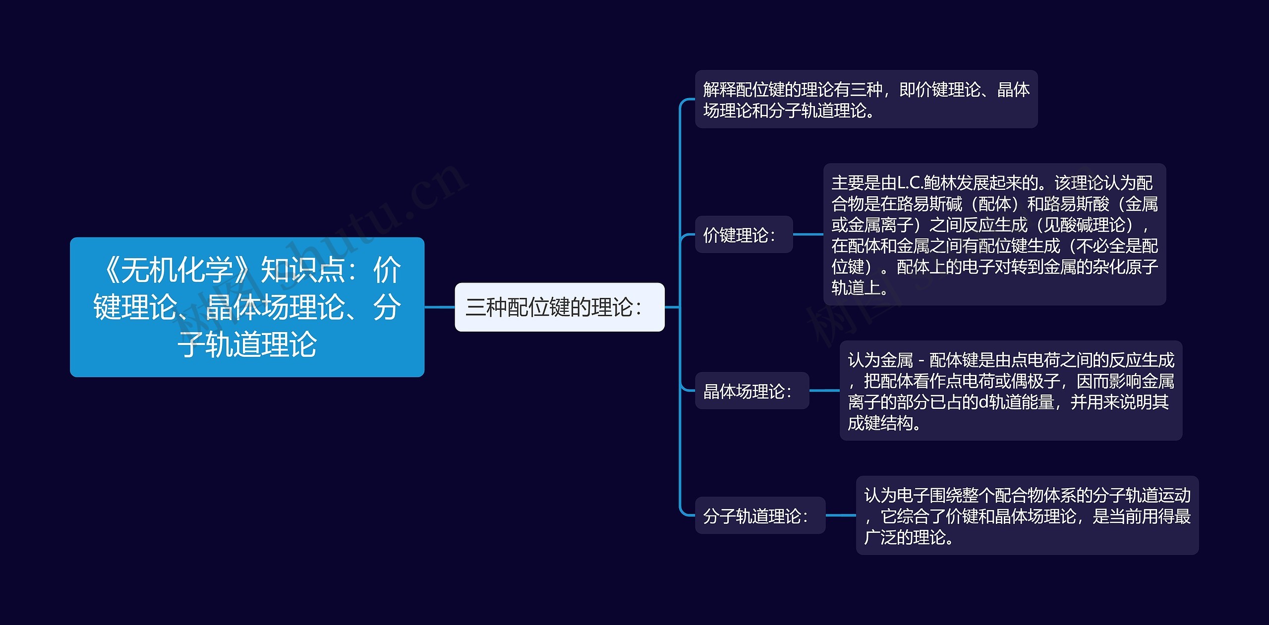 《无机化学》知识点：价键理论、晶体场理论、分子轨道理论