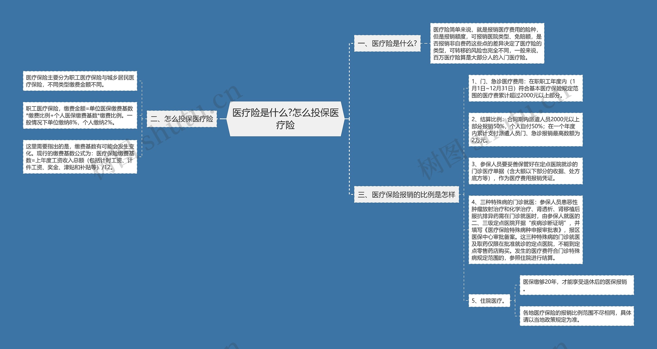 医疗险是什么?怎么投保医疗险思维导图