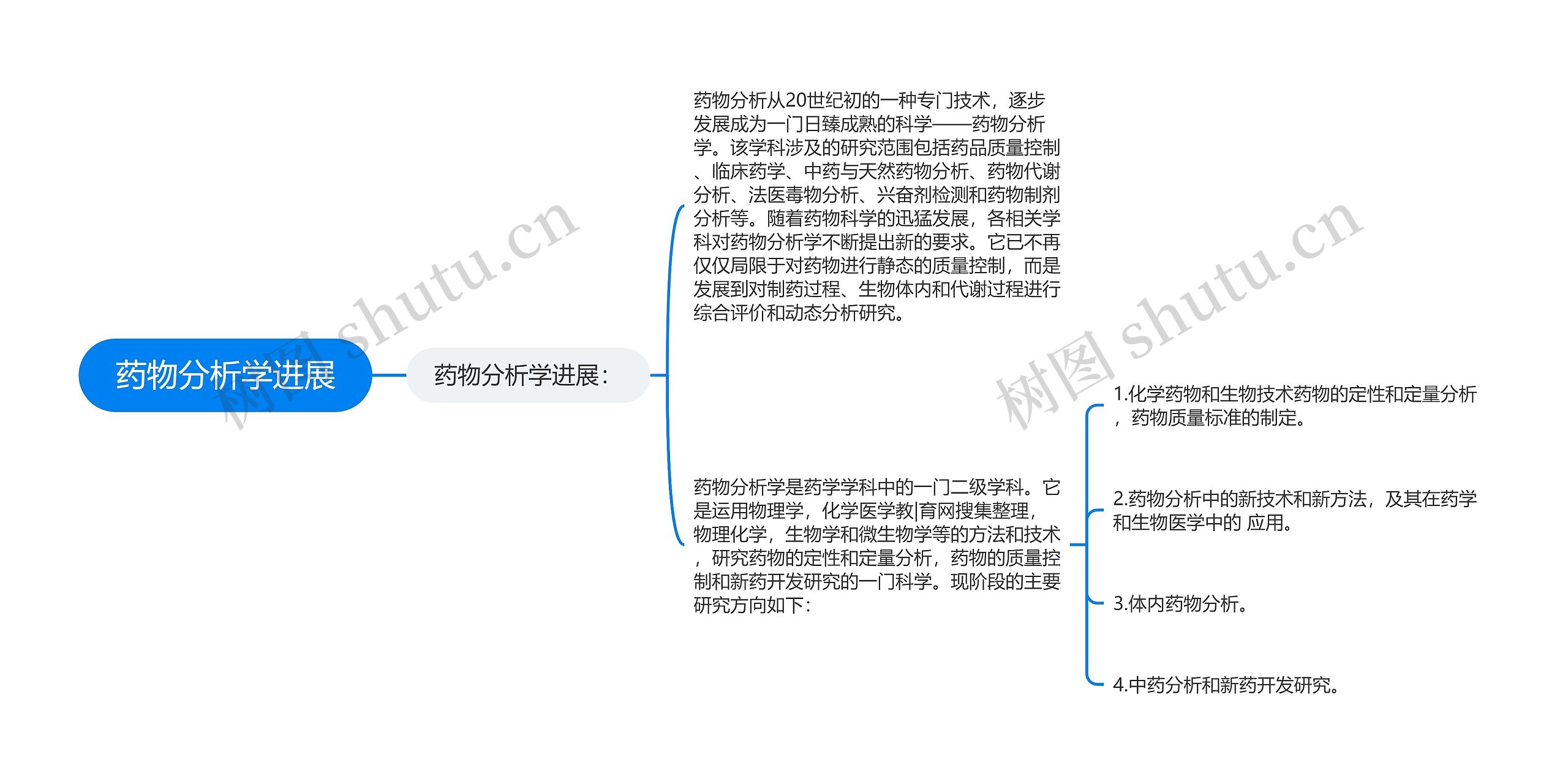 药物分析学进展 药物分析学进展