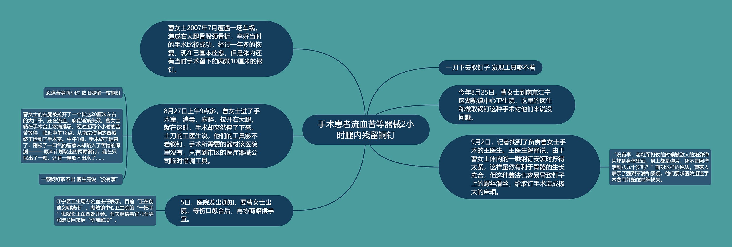 手术患者流血苦等器械2小时腿内残留钢钉