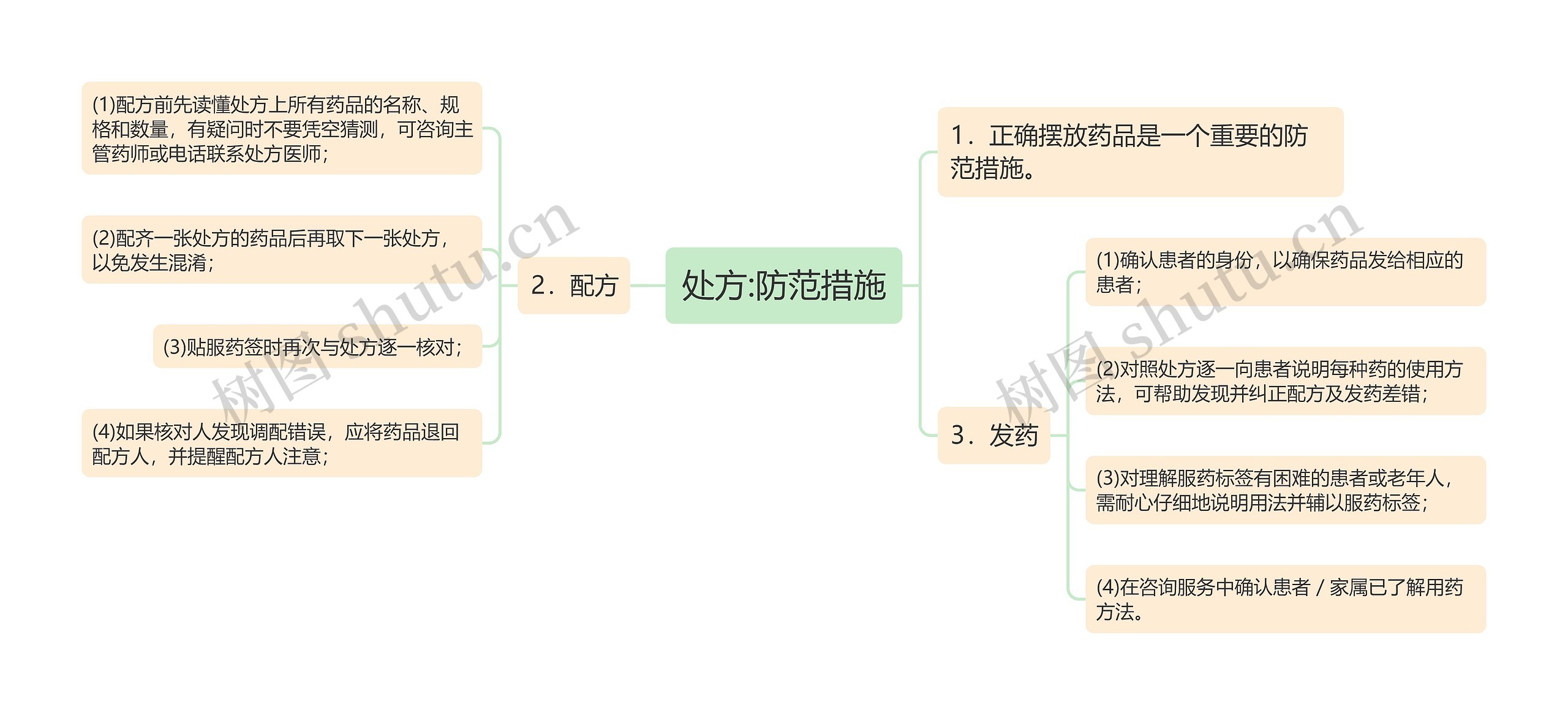 处方:防范措施思维导图