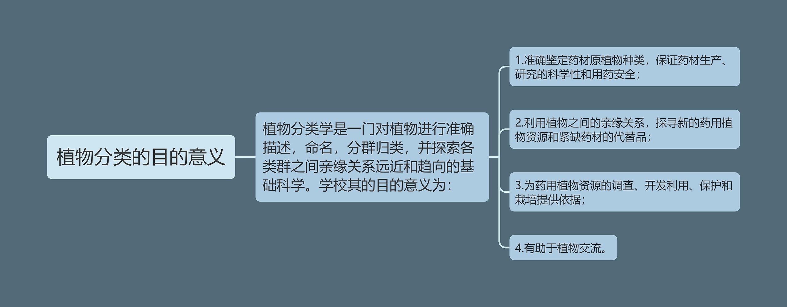 植物分类的目的意义思维导图