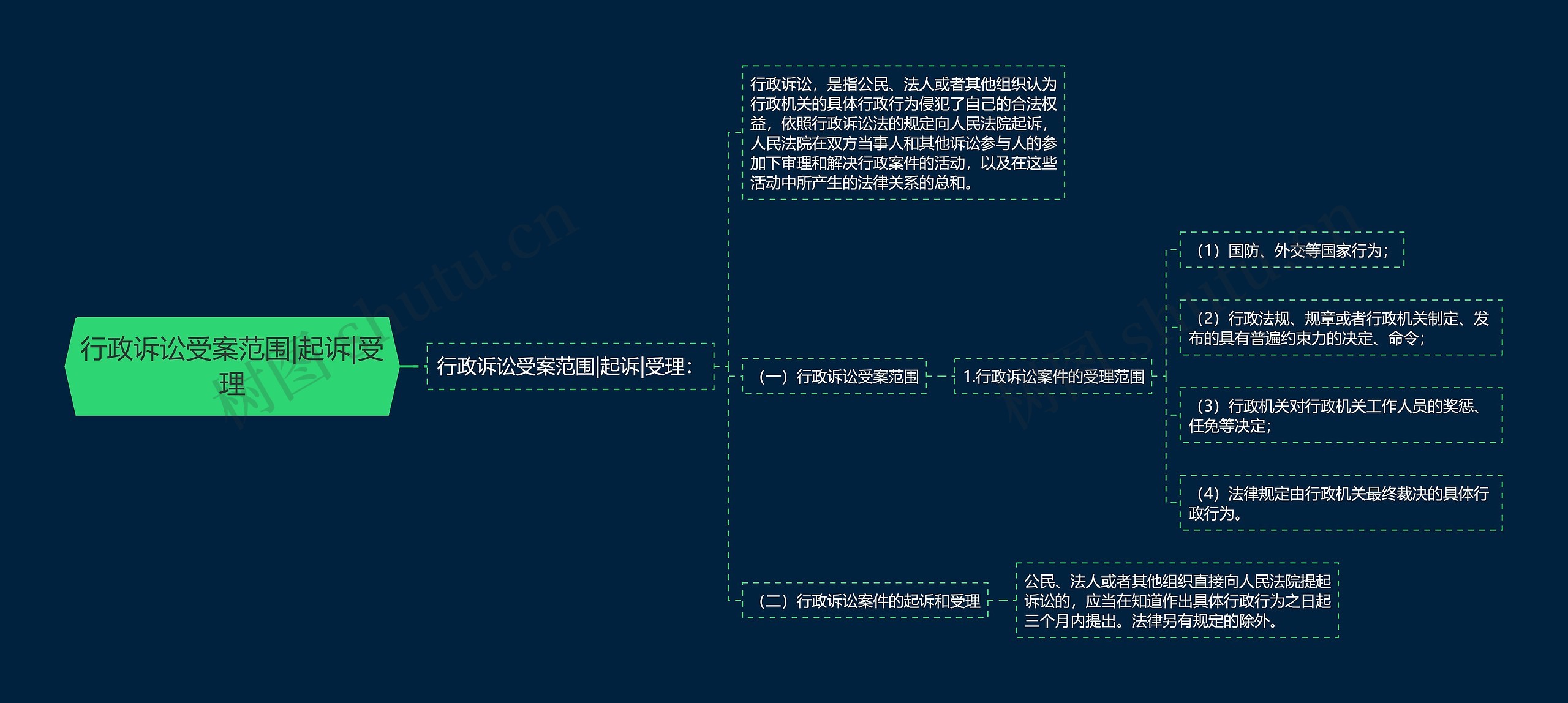 行政诉讼受案范围|起诉|受理