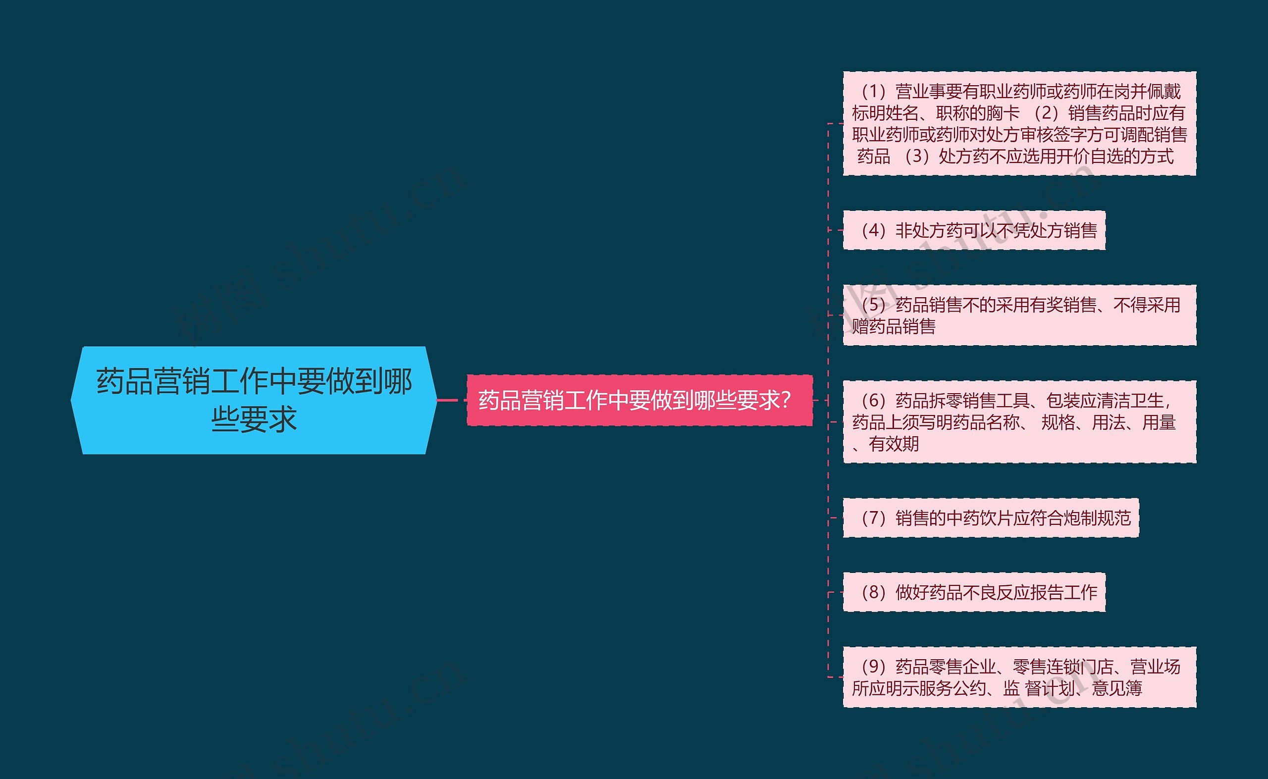 药品营销工作中要做到哪些要求 药品营销工作中要做到哪些要求