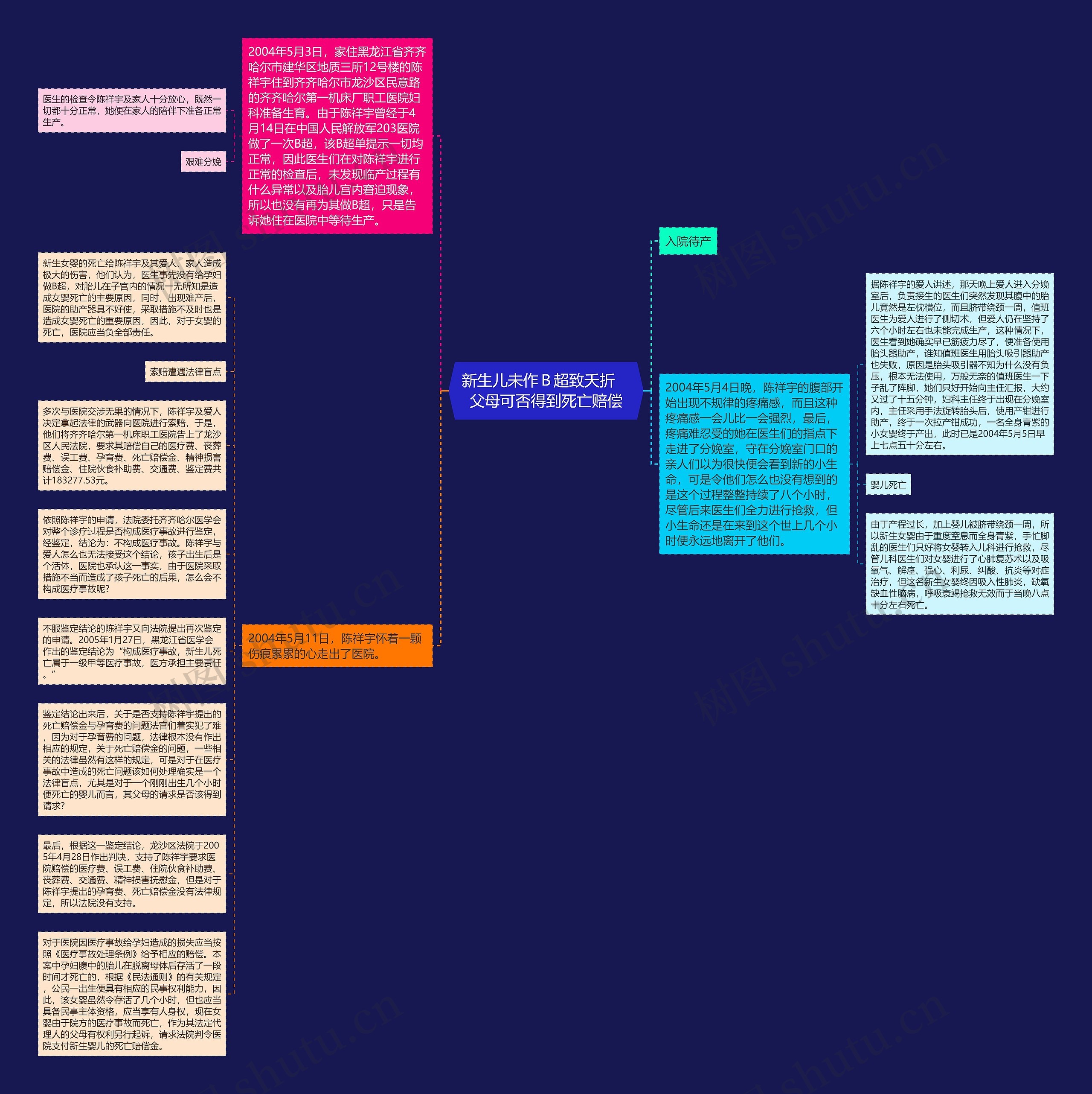 新生儿未作Ｂ超致夭折　父母可否得到死亡赔偿思维导图