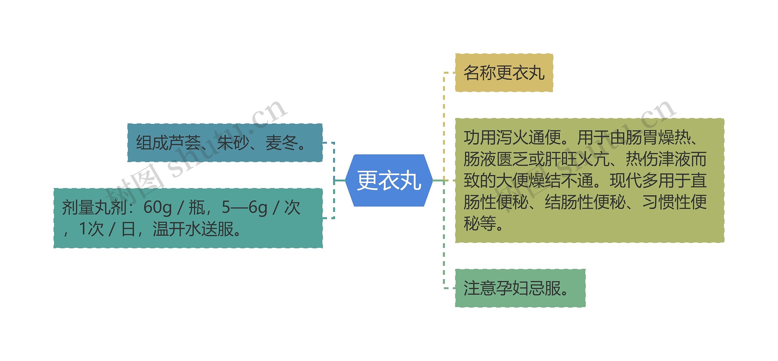 更衣丸思维导图