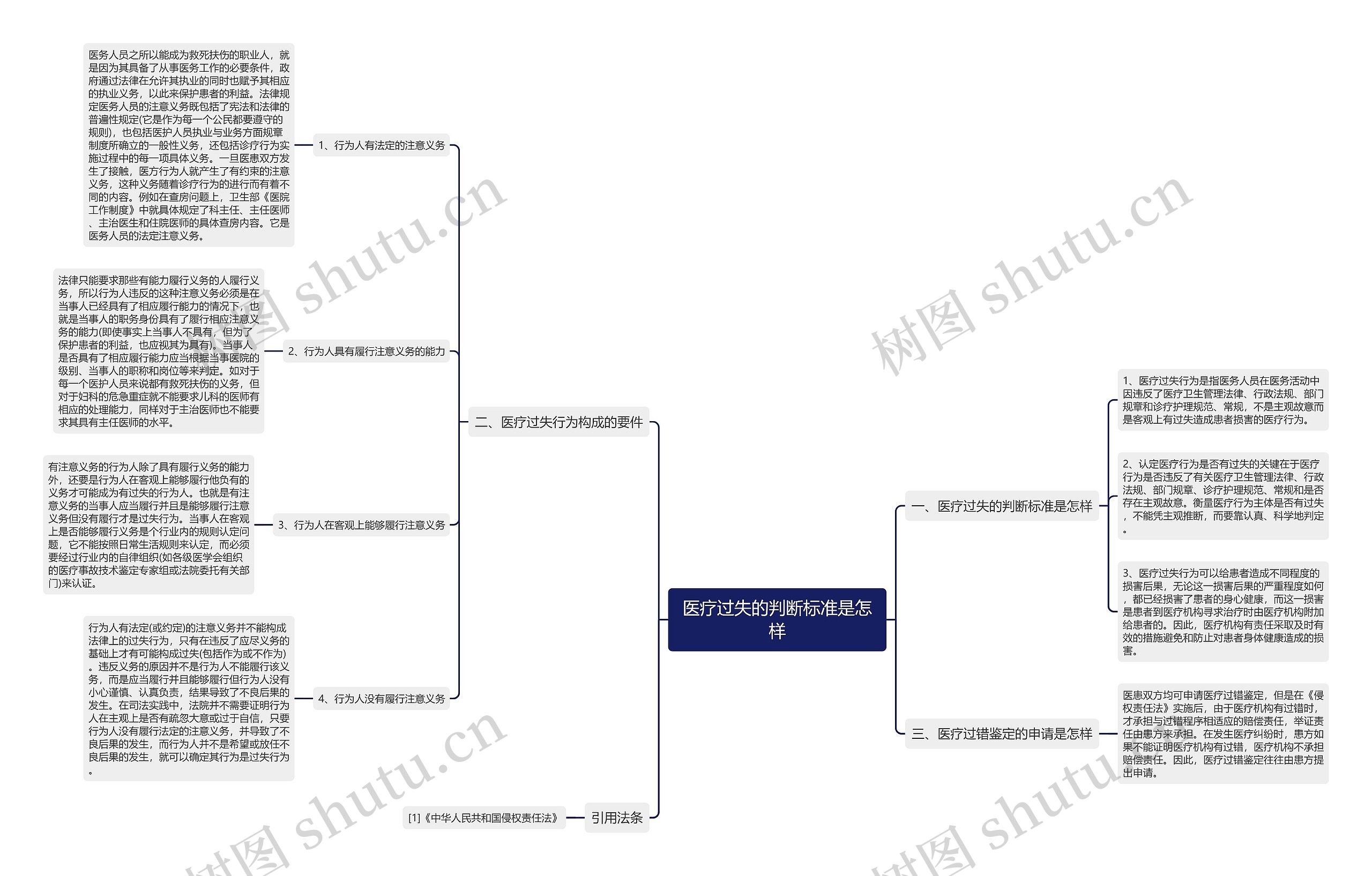 医疗过失的判断标准是怎样思维导图