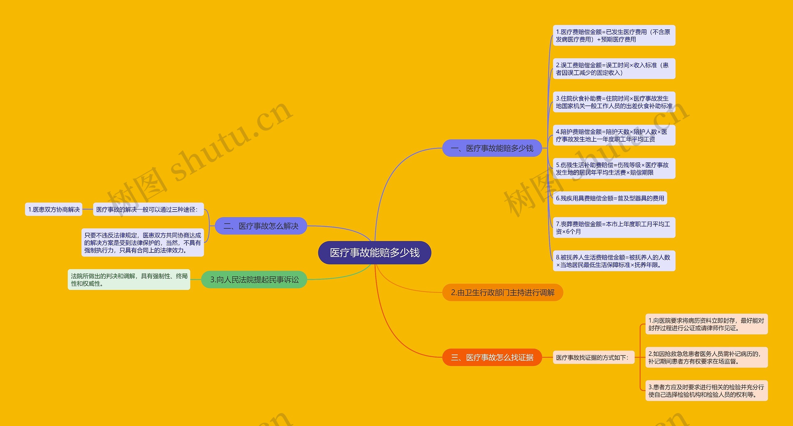 医疗事故能赔多少钱思维导图