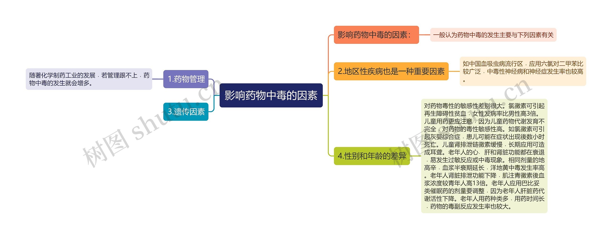 影响药物中毒的因素思维导图