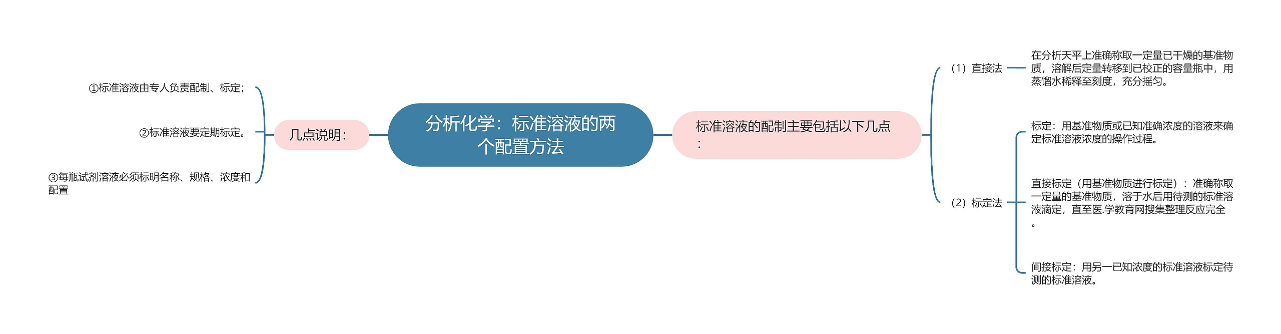 分析化学:标准溶液的两个配置方法 分析化学:标准溶液的两个配置方法