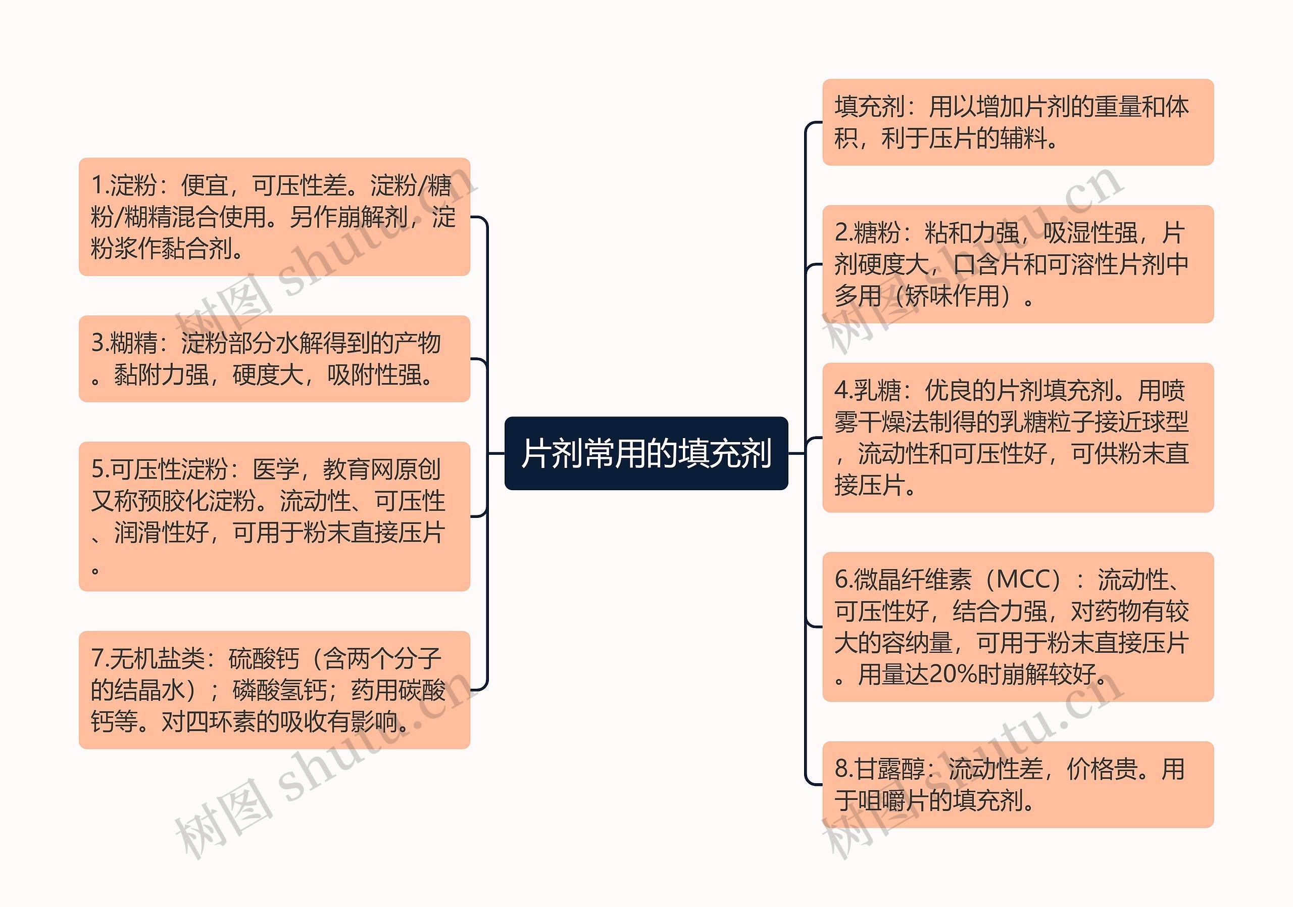 片剂常用的填充剂思维导图