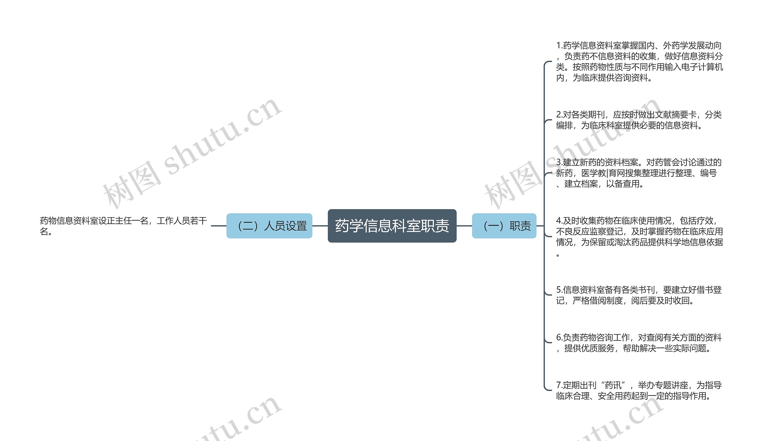 药学信息科室职责思维导图