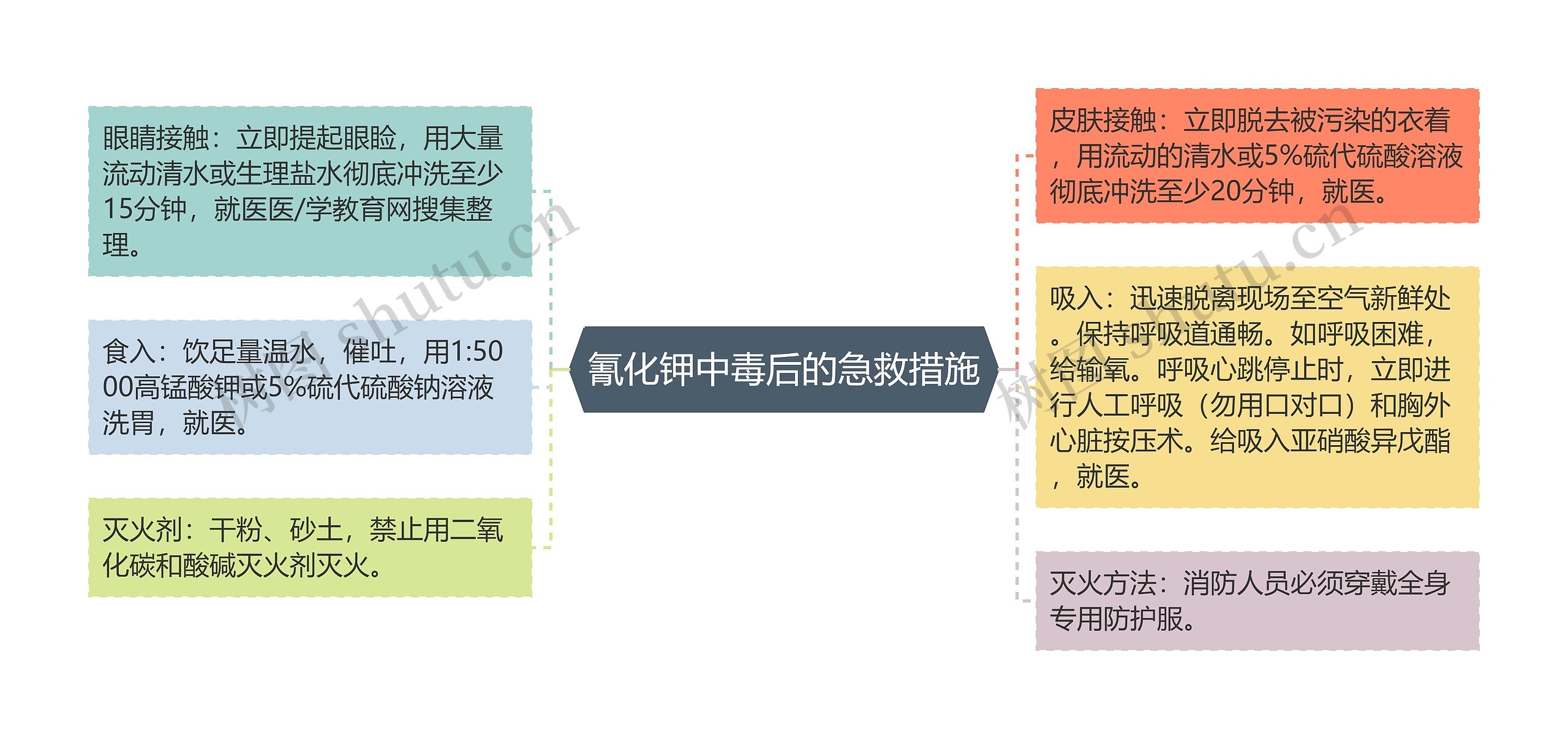 氰化钾中毒后的急救措施思维导图