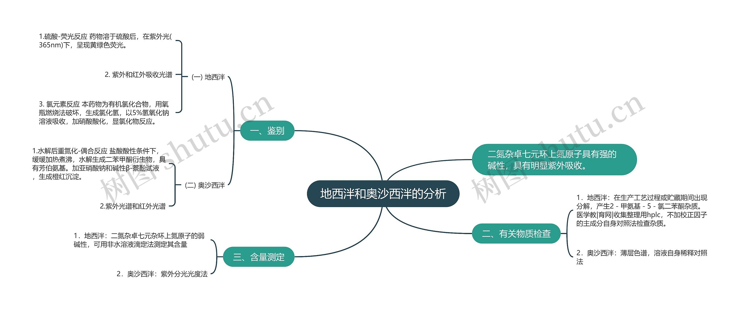 地西泮和奥沙西泮的分析思维导图