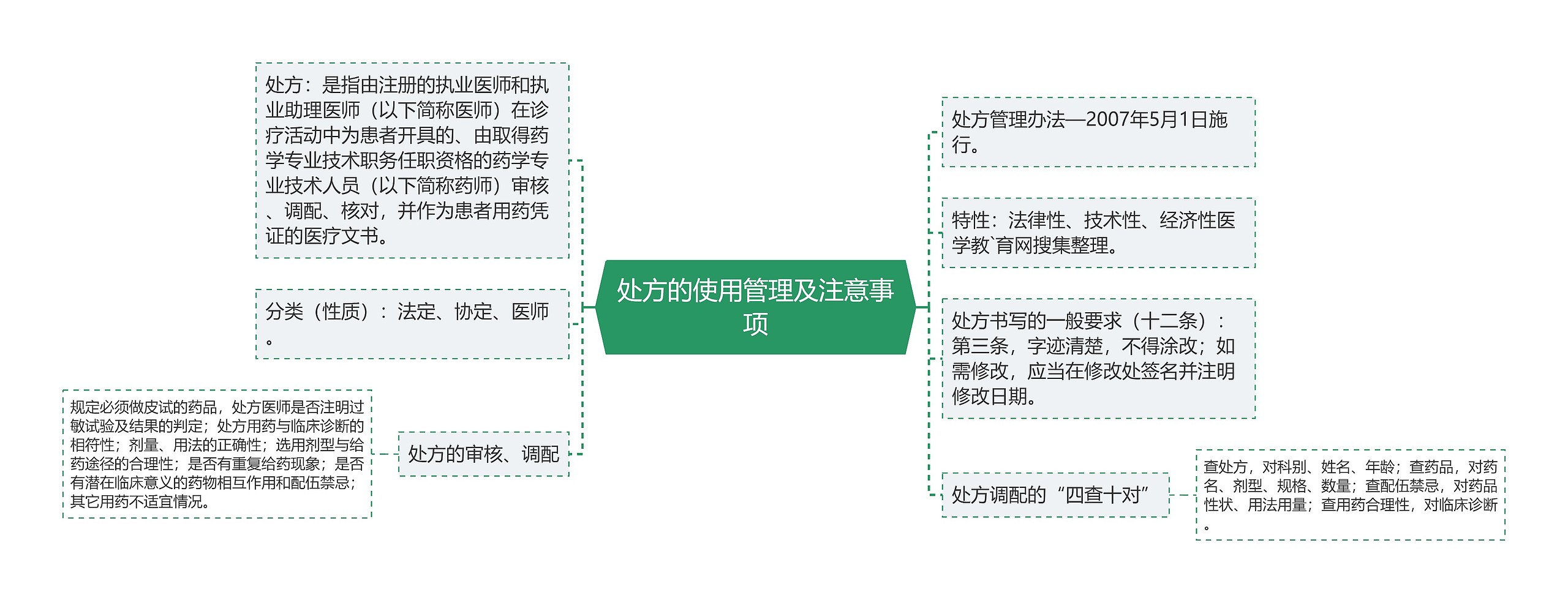 处方的使用管理及注意事项