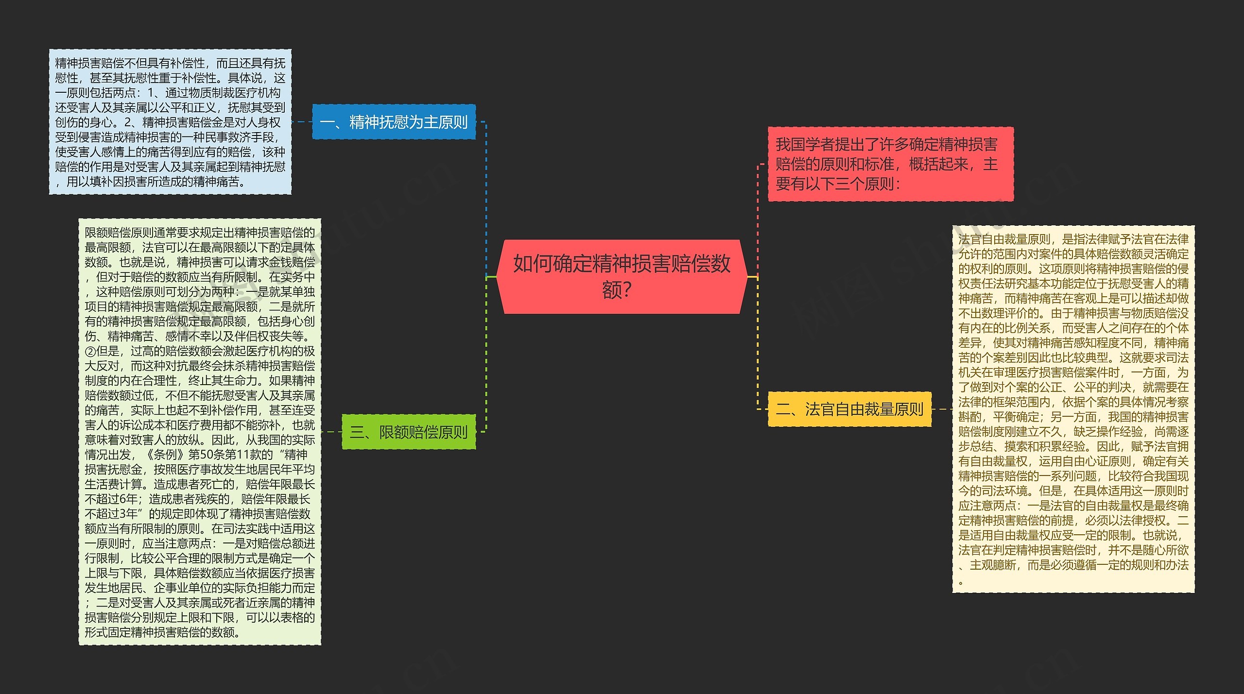 如何确定精神损害赔偿数额？思维导图