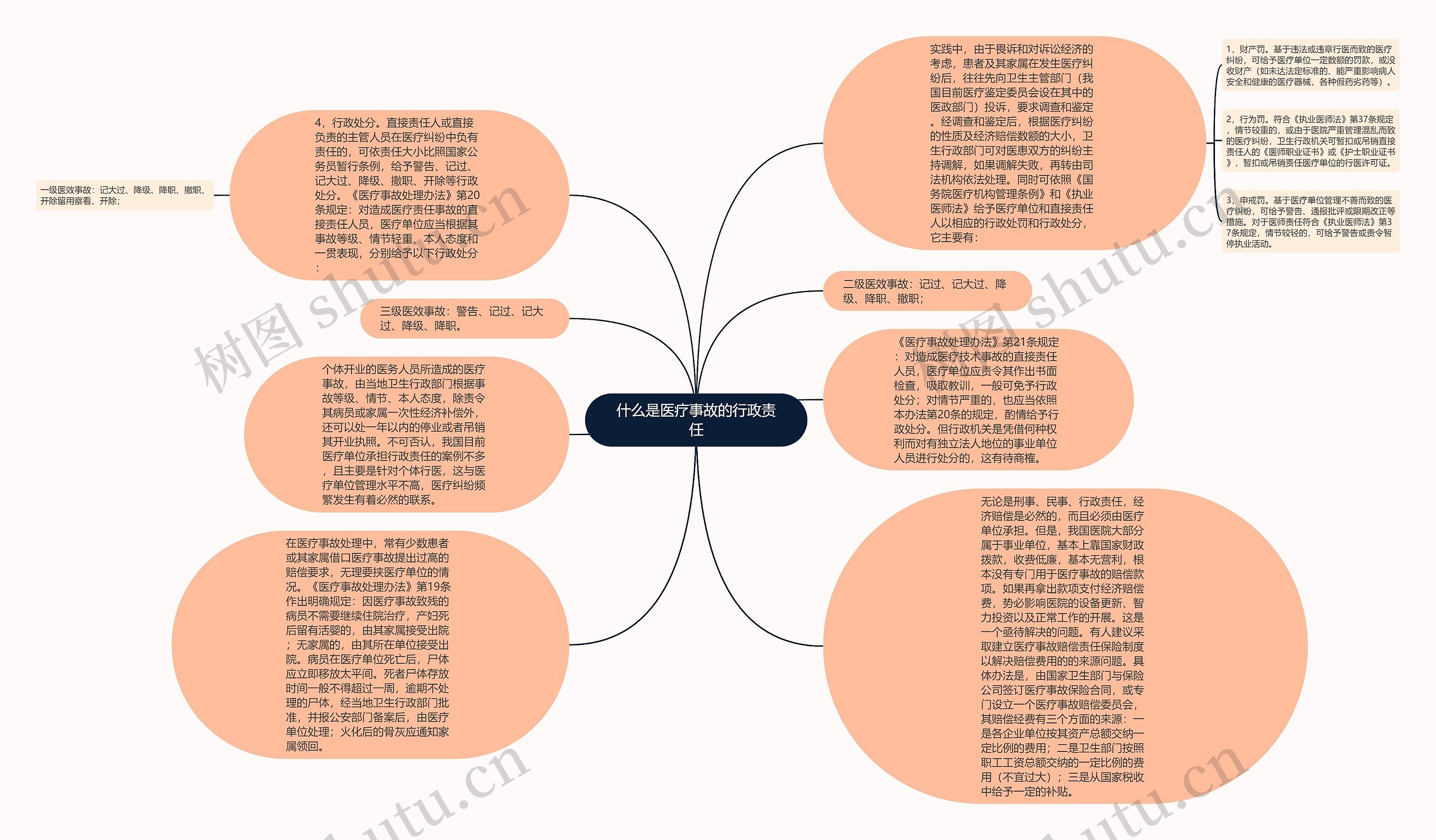 什么是医疗事故的行政责任思维导图