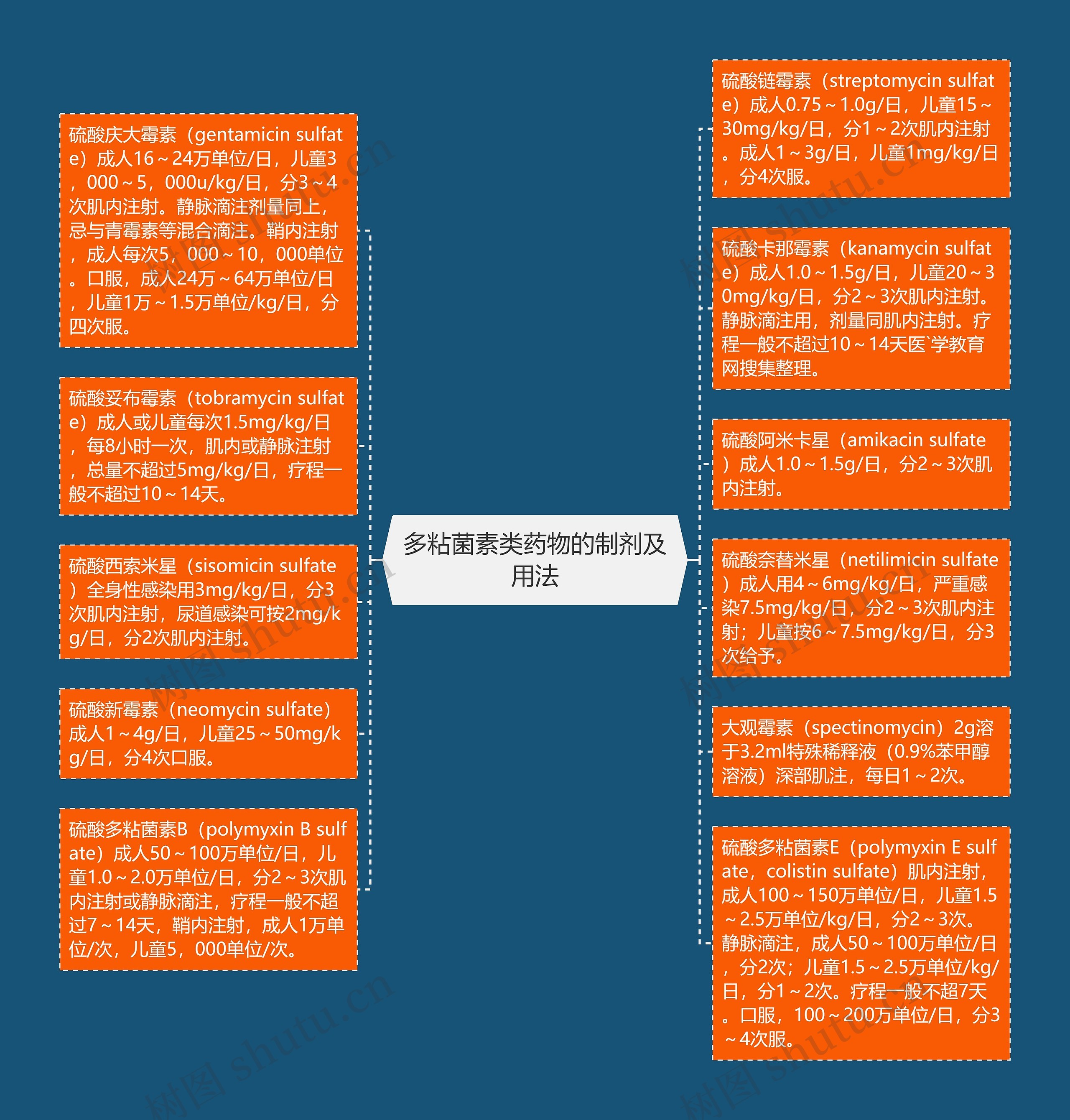 多粘菌素类药物的制剂及用法思维导图