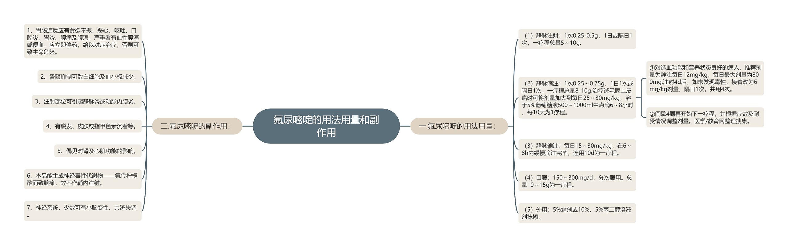 氟尿嘧啶的用法用量和副作用 氟尿嘧啶的用法用量和副作用