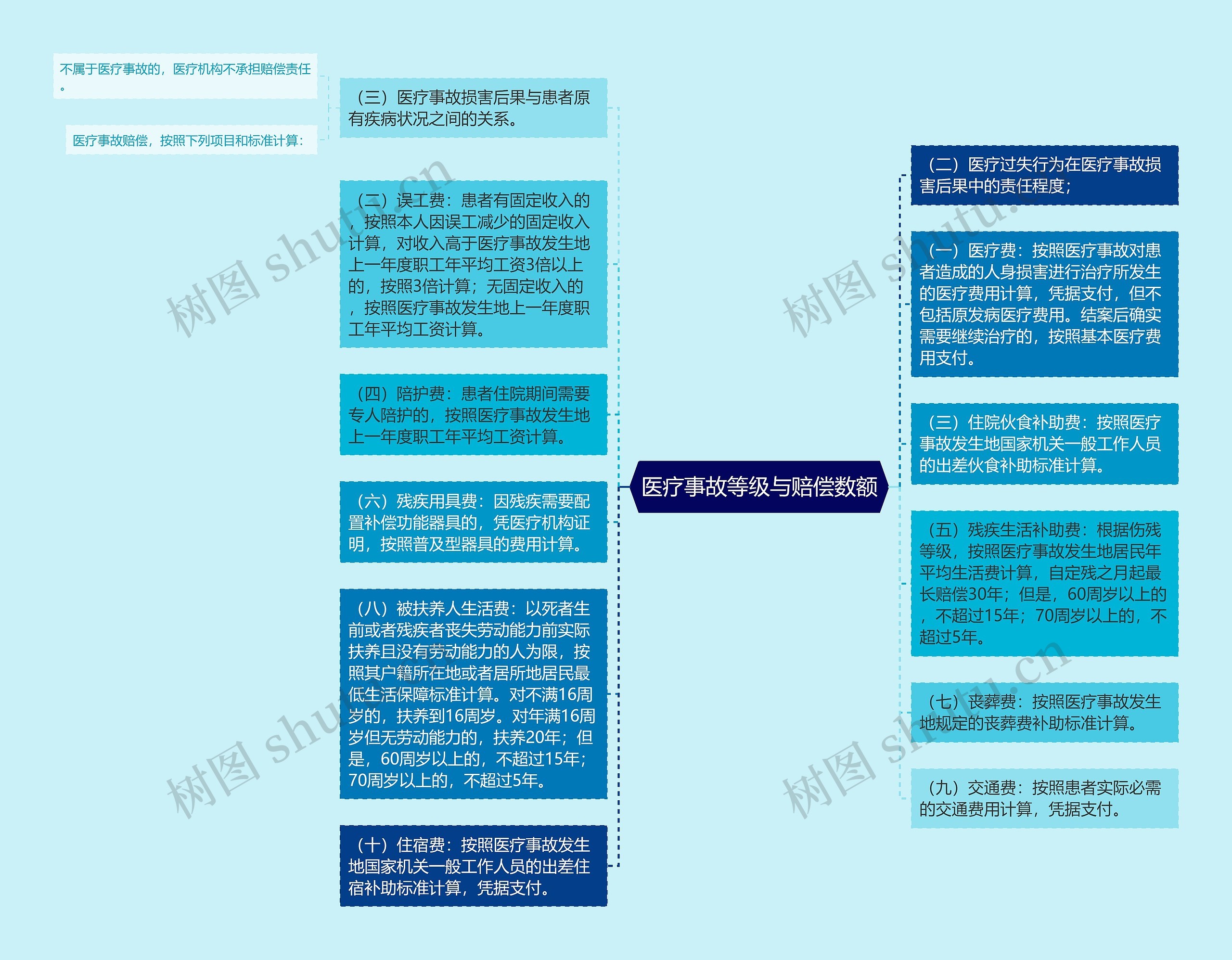 医疗事故等级与赔偿数额思维导图