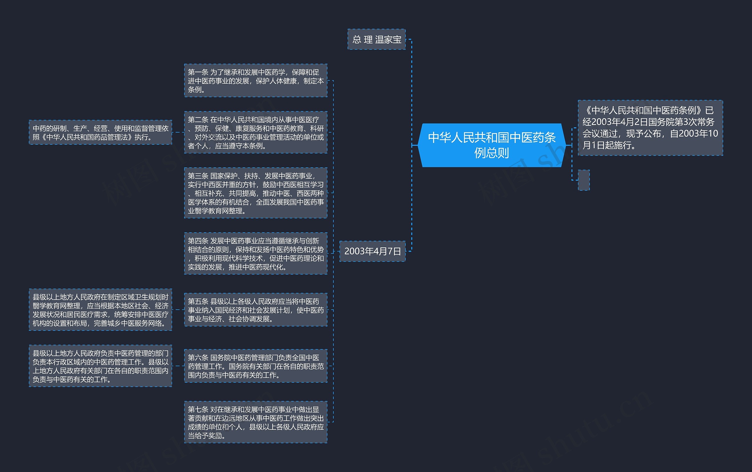中华人民共和国中医药条例总则思维导图