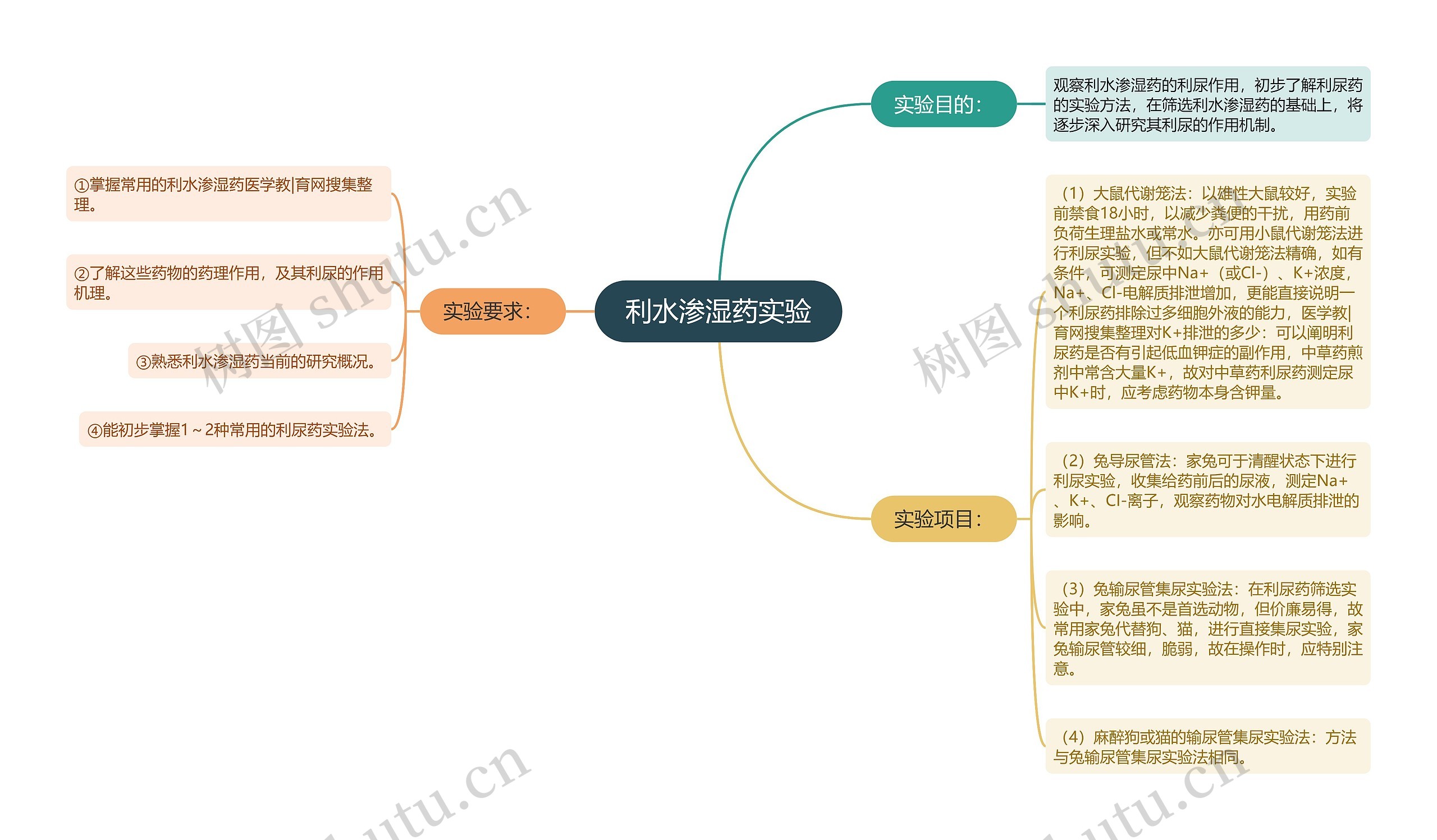 利水渗湿药实验