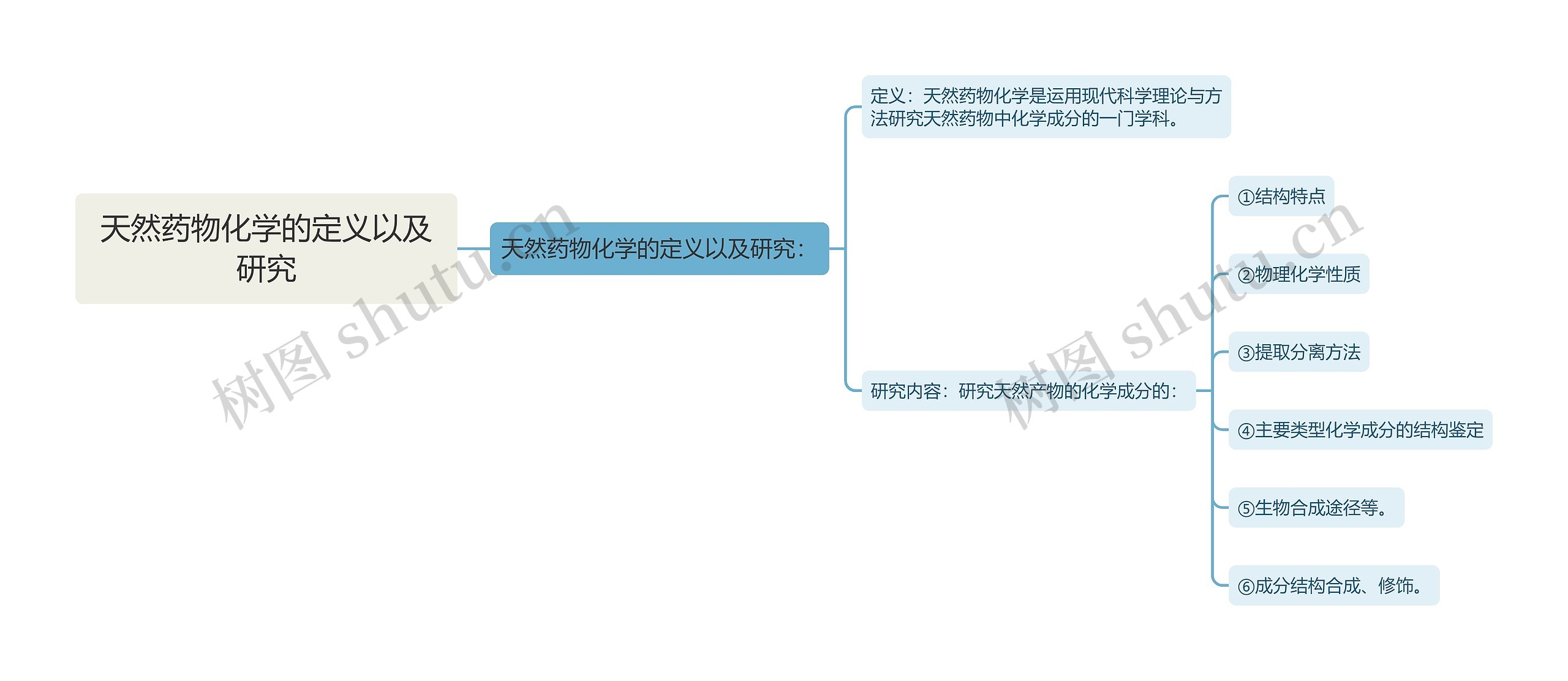 天然药物化学的定义以及研究