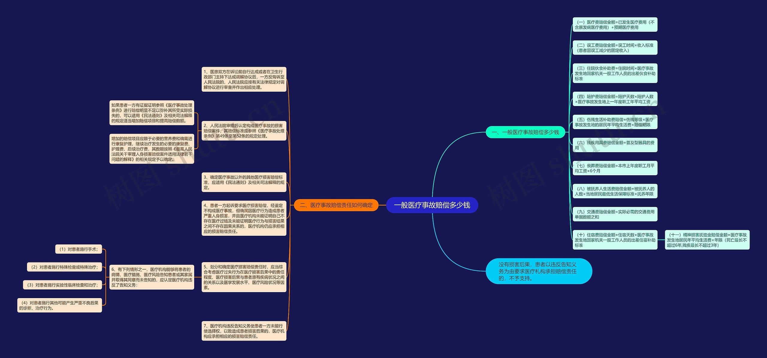 一般医疗事故赔偿多少钱思维导图