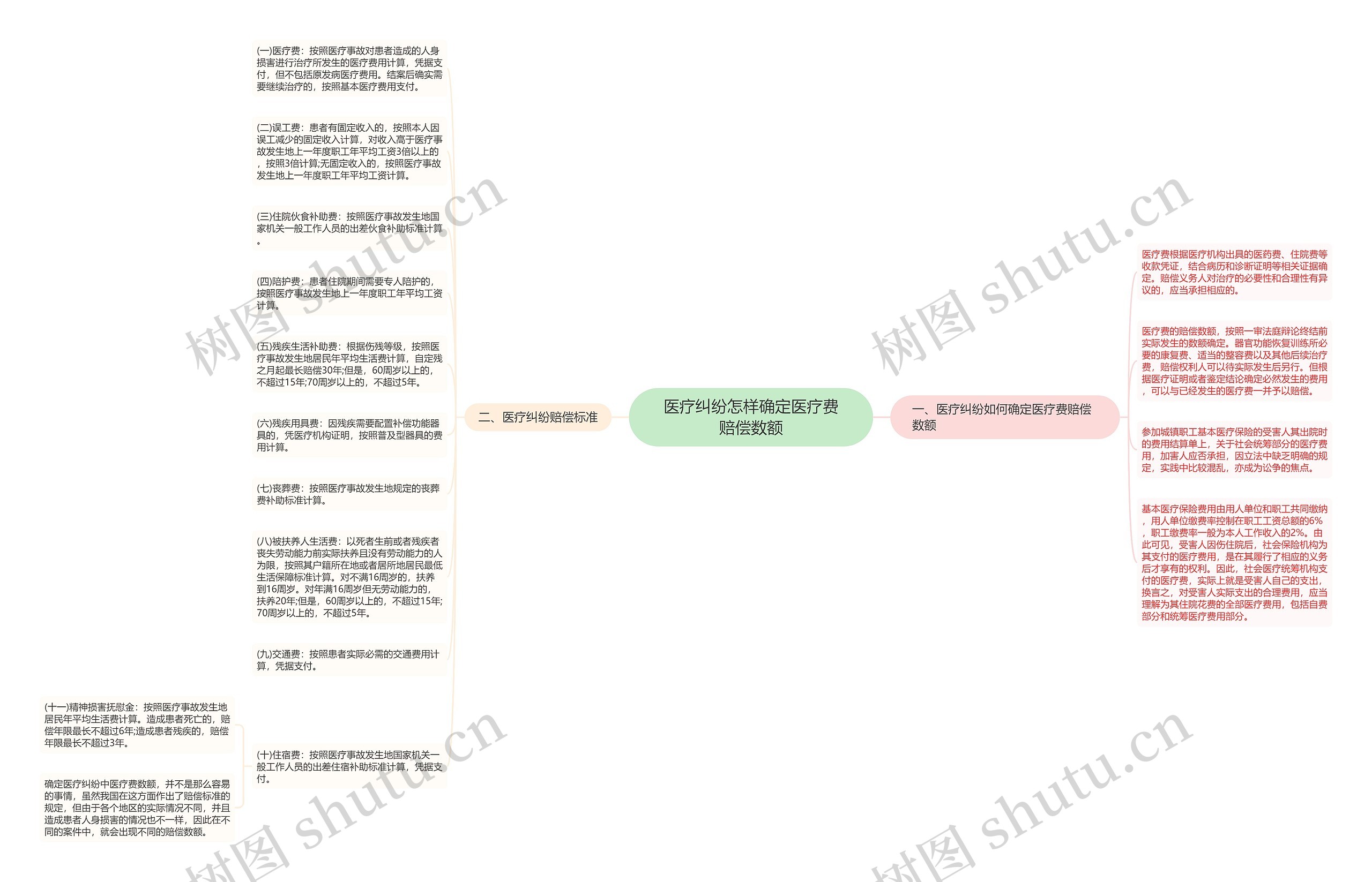 医疗纠纷怎样确定医疗费赔偿数额思维导图