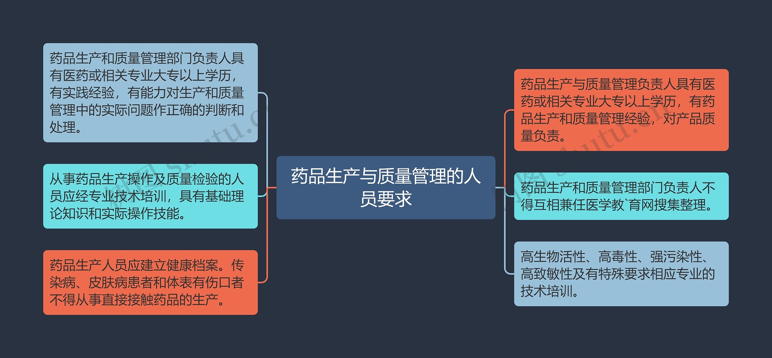 药品生产与质量管理的人员要求