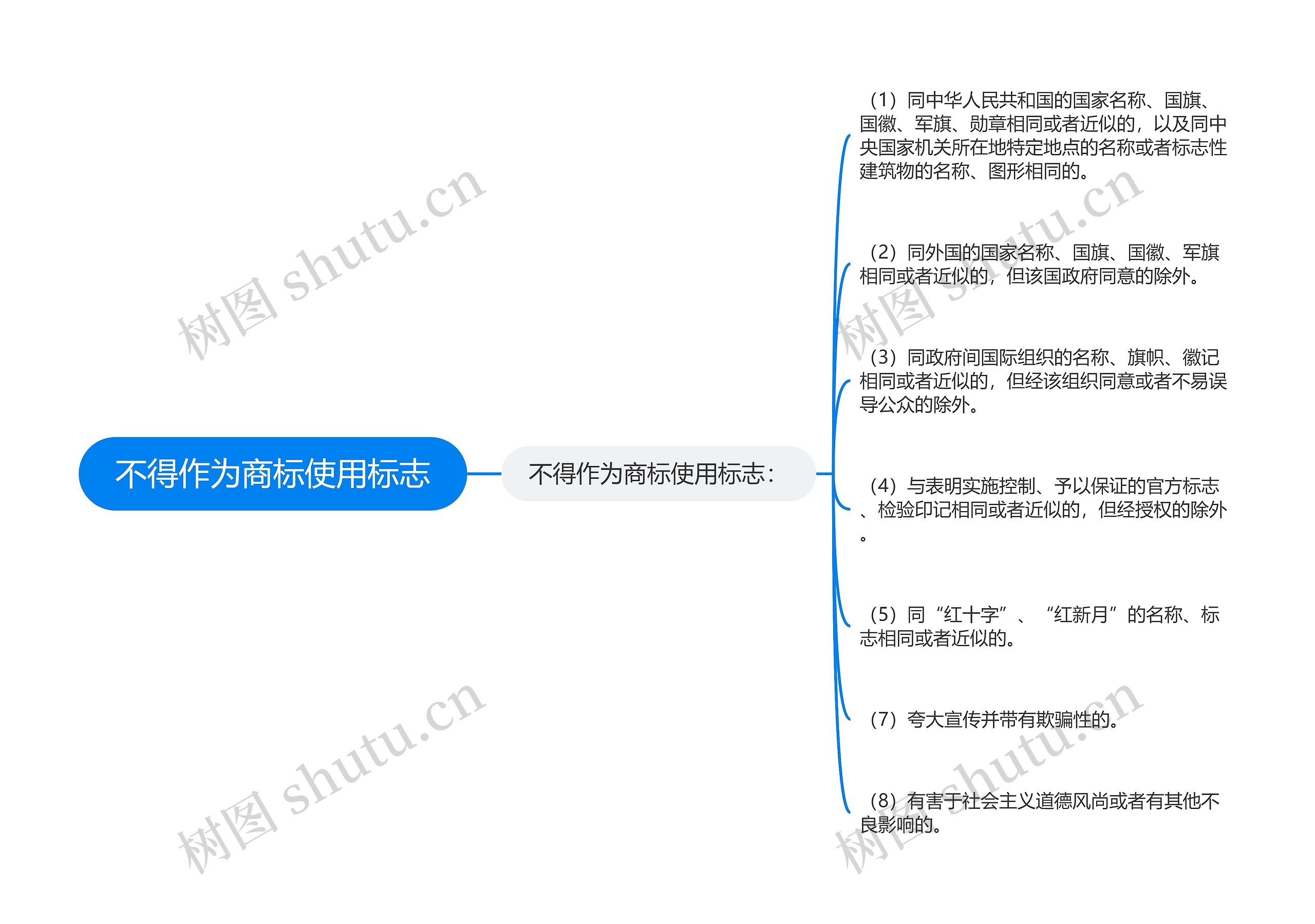 不得作为商标使用标志思维导图