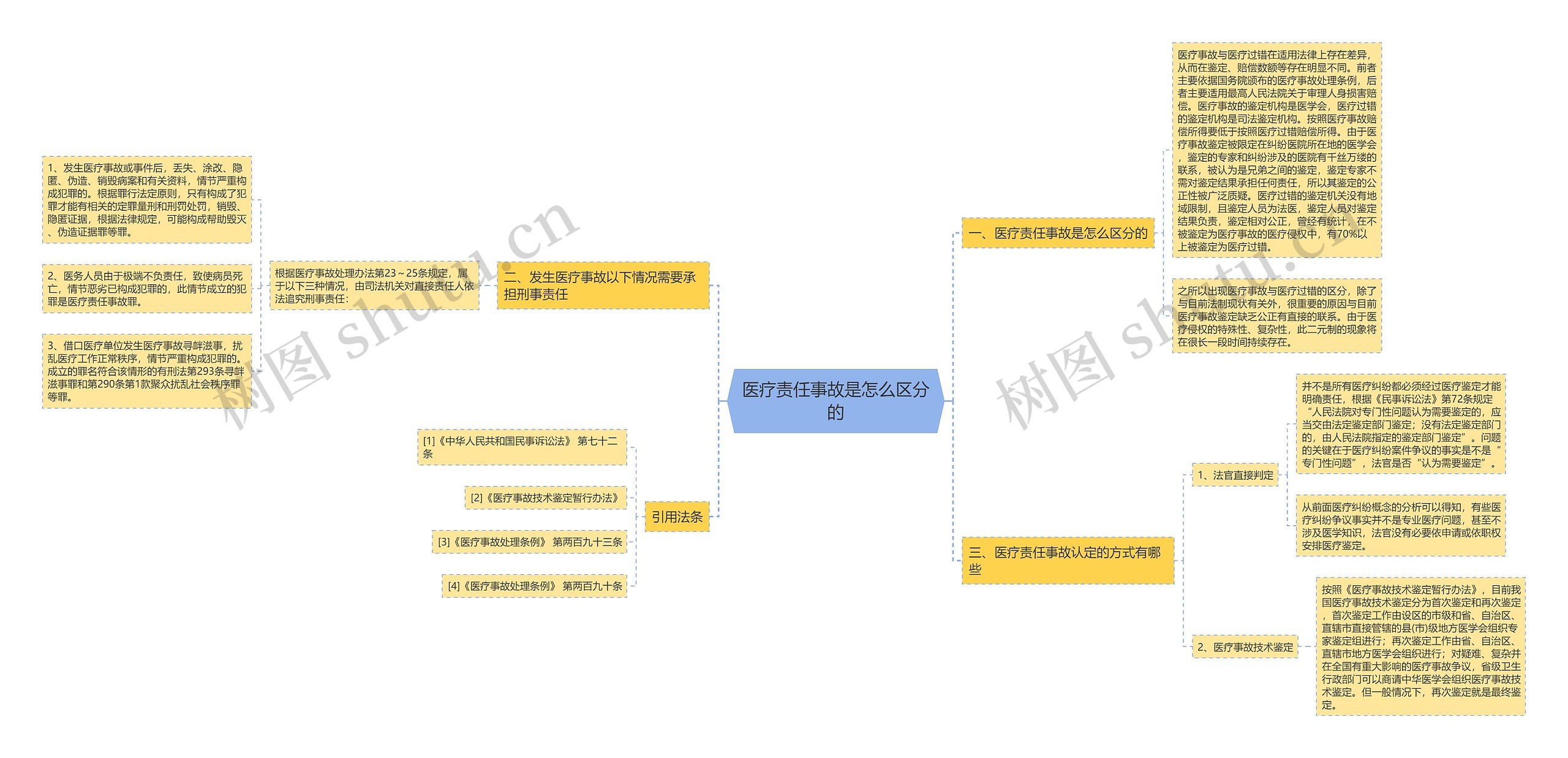 医疗责任事故是怎么区分的思维导图