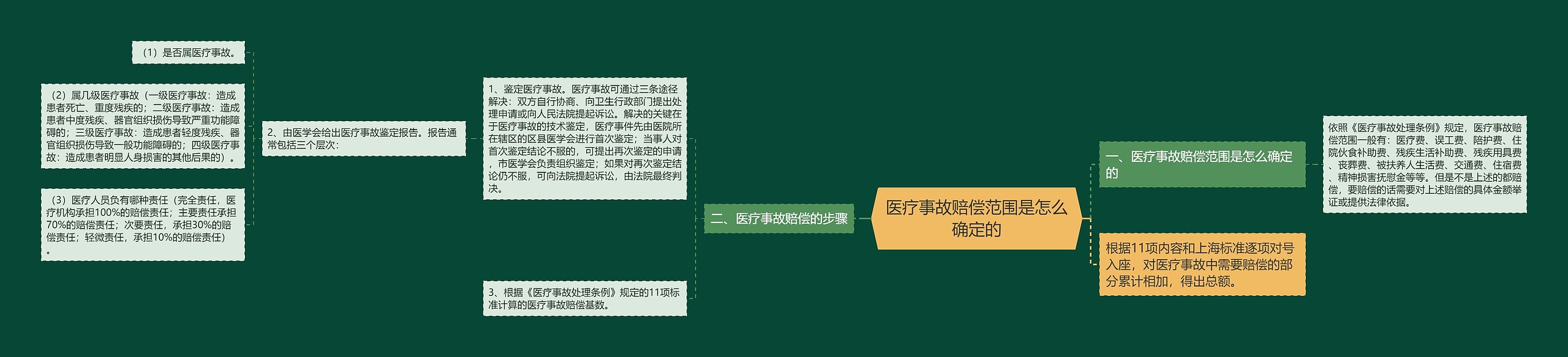 医疗事故赔偿范围是怎么确定的思维导图