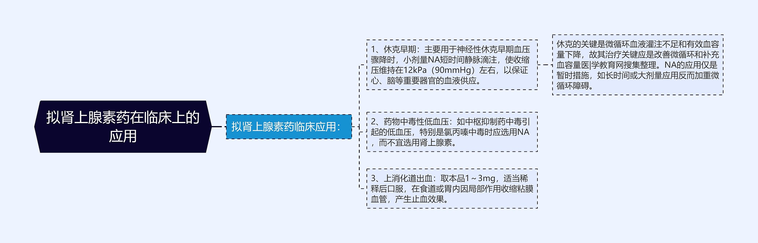 拟肾上腺素药在临床上的应用思维导图