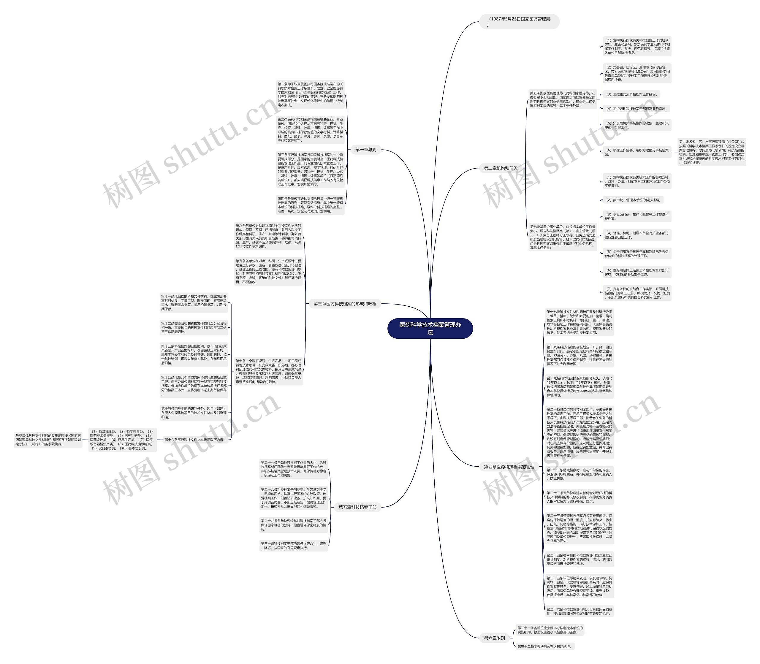 医药科学技术档案管理办法思维导图