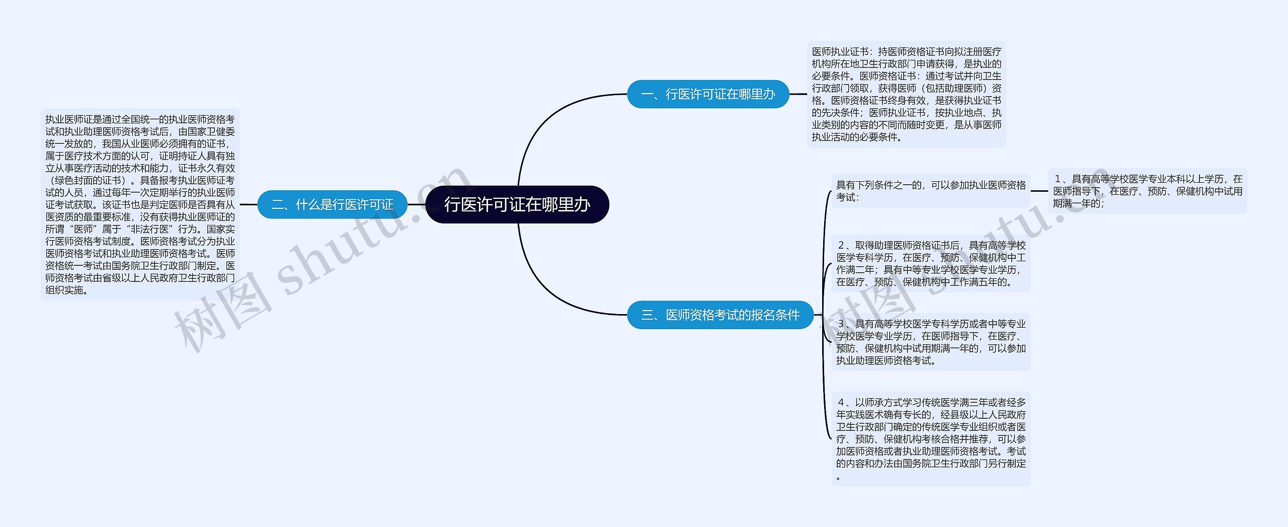 行医许可证在哪里办思维导图