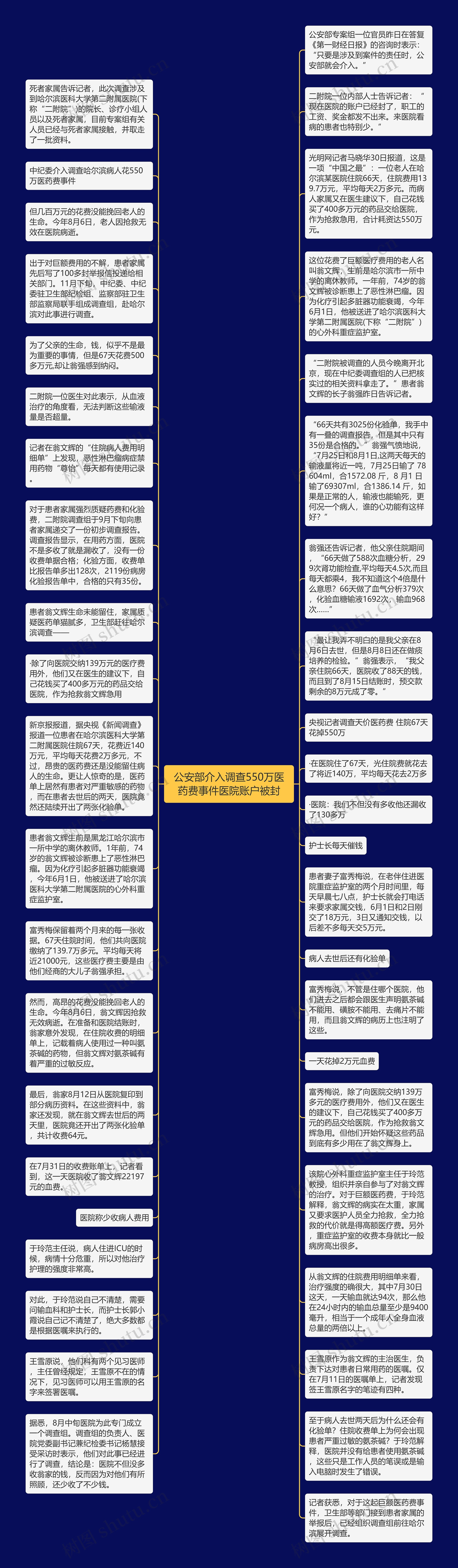 公安部介入调查550万医药费事件医院账户被封思维导图